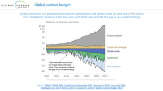 Global carbon budget
Carbon emissions are partitioned among the atmosphere and carbon sinks on land and in the ocean
The “imbalance” between total emissions and total sinks reflects the gap in our understanding
Source: CDIAC; NOAA-ESRL; Houghton and Nassikas 2017; Hansis et al 2015; Joos et al 2013;
Khatiwala et al. 2013; DeVries 2014; Le Quéré et al 2018; Global Carbon Budget 2018
 