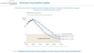 Emissions must decline rapidly
CO2 emissions need to rapidly decline to follow pathways consistent with the Paris targets
(Projection for 2018 emissions in red)
Source: Huppmann et al 2018; IAMC 1.5C Scenario Database; IPCC SR15; Jackson et al 2018; Global Carbon Budget 2018
 