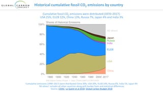 Historical cumulative fossil CO2 emissions by country
Cumulative fossil CO2 emissions were distributed (1870–2017):
USA 25%, EU28 22%, China 13%, Russia 7%, Japan 4% and India 3%
Cumulative emissions (1990–2017) were distributed China 20%, USA 20%, EU28 14%, Russia 6%, India 5%, Japan 4%
‘All others’ includes all other countries along with bunker fuels and statistical differences
Source: CDIAC; Le Quéré et al 2018; Global Carbon Budget 2018
 