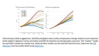 CO2 emissions (left) in gigatonnes (GtCO2) and global mean surface temperature change relative to pre-industrial
levels (right) in degrees C across all models and SSPs for baseline no-climate-policy scenarios. The “marker” model
for each SSP is shown by a thicker line, while all other model runs for that SSP have thin lines. Data from the SSP
database; chart by Carbon Brief using Highcharts.
 