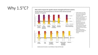 Why 1.5°C?
 