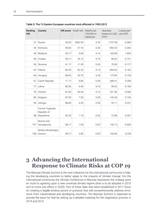 14

Germanwatch

Table 5: The 15 Eastern European countries most affected in 1993-2012
Ranking
CRI

Country

CRI score Death toll Deaths per
100,000 inhabitants

Absolute
Losses per
losses (in US$ unit GDP
PPP)

27 Russia

43.50

2962.40

2.04

1727.28

0.080

35 Romania

49.00

57.10

0.26

850.20

0.343

44 Moldova

56.17

5.90

0.16

183.99

1.855

49 Croatia

59.17

35.15

0.79

86.52

0.131

54 Slovenia

61.17

11.95

0.60

76.69

0.177

63 Poland

66.50

52.20

0.14

859.00

0.162

64 Hungary

68.00

34.75

0.34

173.94

0.109

67 Czech Republic

71.17

9.80

0.09

586.41

0.258

77 Latvia

80.50

4.50

0.19

59.53

0.190

78 Ukraine

81.00

65.45

0.14

251.90

0.086

89 Bulgaria

87.00

7.30

0.09

142.40

0.156

94 Georgia

88.83

4.20

0.09

43.11

0.231

Former Yugoslav
Republic of
98 Macedonia

92.33

1.10

0.05

72.89

0.457

Bosnia and
107 Herzegovina

98.17

1.00

0.03

143.13

0.550

Serbia, Montenegro,
108 Kosovo

99.17

2.80

0.03

193.56

0.228

3 Advancing the International
Response to Climate Risks at COP 19
The Warsaw Climate Summit is the next milestone for the international community in helping the developing countries to better adapt to the impacts of climate change. For the
international community the Climate Conference in Warsaw represents the midway point
en route to agreeing upon a new universal climate regime (that is to be adopted in 2015
and to come into effect in 2020). Part of these talks that were established in 2011 focus
on creating a legally binding accord or protocol, that will comprehensively address emissions from industrialised and developing countries. The Warsaw Summit is expected to
provide the basis for that by setting up a detailed roadmap for the negotiation process in
2014 and 2015.

 