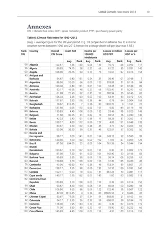 Global Climate Risk Index 2014

19

Annexes

CRI = Climate Risk Index; GDP = gross domestic product; PPP = purchasing power parity

Table 6: Climate Risk Index for 1993–2012

(Avg. = average figure for the 20-year period. E.g., 31 people died in Albania due to extreme
weather events between 1993 and 2012, hence the average death toll per year was 1.55.)
Rank
CRI

138
96
120
43
93
145
38
56
140
129
5
154
149
68
22
148
83
39
107
133
89
170
89
104
123
26
143
112
155
162
99
118
22
41
42
131
66
160

Country

Albania
Algeria
Angola
Antigua and
Barbuda
Argentina
Armenia
Australia
Austria
Azerbaijan
Bahrain
Bangladesh
Barbados
Belarus
Belgium
Belize
Benin
Bhutan
Bolivia
Bosnia and
Herzegovina
Botswana
Brazil
Brunei
Darussalam
Bulgaria
Burkina Faso
Burundi
Cambodia
Cameroon
Canada
Cape Verde
Central African
Republic
Chad
Chile
China
Chinese Taipei
Colombia
Comoros
Costa Rica
Cote d'Ivoire

Overall
Death Toll
CRI Score

Deaths per
Losses in million Losses per
100,000
US$ PPP
GDP in %
inhabitants
Avg.
Rank
Avg.
Rank
Avg.
Rank
0.05
129
16.70
126 0.092
111
0.23
66
61.22
85 0.031
142
0.17
75
16.67
127 0.016
154

122.67
89.83
108.00

Avg.
Rank
1.55
130
74.15
38
26.75
63

54.67
88.50
129.33
52.17
61.83
126.33
117.67
19.67
137.50
130.83
71.50
42.33
130.17
83.67
53.00

0.40
20.60
0.40
46.95
26.90
2.25
2.90
816.35
0.05
4.45
86.25
2.40
4.00
2.30
33.30

151
66
151
48
62
123
118
7
172
108
31
121
112
122
59

0.54
0.05
0.01
0.23
0.33
0.03
0.38
0.56
0.02
0.05
0.82
0.88
0.05
0.38
0.37

31
123
163
65
52
153
44
30
157
132
18
17
127
45
46

39.49
533.88
18.35
1702.40
382.94
53.44
0.76
1832.70
5.82
25.46
93.55
58.26
4.85
4.77
122.61

101
31
121
11
35
89
164
9
149
115
76
87
151
152
67

3.198
0.119
0.134
0.242
0.145
0.072
0.004
1.161
0.119
0.023
0.030
3.262
0.048
0.204
0.352

7
94
89
62
85
120
168
21
95
149
143
6
132
69
50

98.17
120.50
87.00

1.00
1.50
154.00

141
132
22

0.03
0.09
0.09

154
102
104

143.13
11.09
761.36

62
137
24

0.550
0.059
0.044

39
125
134

163.67
87.00
95.83
110.83
43.00
128.17
102.17
140.17

0.10
7.30
6.55
1.70
45.80
7.65
10.90
0.15

167
91
95
128
49
88
78
162

0.03
0.09
0.05
0.02
0.35
0.05
0.03
0.03

151
101
126
156
48
131
141
143

0.30
142.40
36.14
12.30
153.34
10.33
861.24
1.00

171
63
106
135
59
139
19
163

0.002
0.156
0.255
0.439
0.857
0.031
0.081
0.082

171
83
61
45
27
140
117
115

153.83
93.67
106.50
42.33
53.67
54.17
118.00
71.00
145.83

1.10
4.60
8.60
1819.85
75.05
111.30
0.95
9.90
4.40

138
104
86
4
37
26
143
80
109

0.03
0.06
0.05
0.14
0.34
0.27
0.17
0.23
0.02

152
121
122
83
51
59
80
67
155

0.39
40.04
132.49
28926.56
858.89
608.07
0.49
78.90
4.91

169
100
65
2
21
29
167
80
150

0.014
0.280
0.067
0.486
0.162
0.184
0.074
0.222
0.016

156
58
122
41
81
76
119
66
153

 
