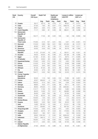 20

Germanwatch

Rank
CRI

49
46
95
67
156

176

125
20
40
8
29
137
13
178
122
145
79
27
163
98

24
175
94
32
124
85
15
10
164
153
102
3
1
178
64
119
18
72
166
135
17

Country

Croatia
Cuba
Cyprus
Czech Republic
Democratic
Republic of
Congo
Democratic
Republic of
Timor-Leste
Denmark
Djibouti
Dominica
Dominican
Republic
Ecuador
Egypt
El Salvador
Equatorial Guinea
Eritrea
Estonia
Ethiopia
Fiji
Finland
Former Yugoslav
Republic of
Macedonia
France
Gabon
Georgia
Germany
Ghana
Greece
Grenada
Guatemala
Guinea
Guinea-Bissau
Guyana
Haiti
Honduras
Hong Kong SAR
Hungary
Iceland
India
Indonesia
Iraq
Ireland
Islamic Republic
of Afghanistan

Overall
Death Toll
CRI Score

59.17
57.00
89.67
71.17

Avg.
Rank
35.15
56
7.60
90
3.60
115
9.80
81

Deaths per
Losses in million Losses per
100,000
US$ PPP
GDP in %
inhabitants
Avg.
Rank
Avg.
Rank
Avg.
Rank
0.79
21
86.52
77
0.131
90
0.07
113
1966.74
8
2.419
9
0.49
35
16.17
129 0.092
112
0.09
98
586.41
30
0.258
60

142.17

17.35

69

0.03

149

1.60

158

0.009

164

170.00
115.33
40.50
53.50

0.10
0.80
8.75
0.35

167
146
85
153

0.01
0.01
1.25
0.49

166
158
13
36

0.07
215.30
33.16
50.79

175
46
110
90

0.001
0.127
2.211
7.290

173
92
11
3

31.33
44.33
121.83
34.17
175.50
110.33
129.33
81.33
43.50
154.17

212.00
64.30
41.30
33.65
0.00
0.15
0.45
91.25
6.75
0.20

19
42
52
58
173
162
150
28
94
160

2.43
0.49
0.06
0.60
0.00
0.00
0.03
0.13
0.81
0.00

5
37
117
26
173
171
145
89
19
169

182.01
261.68
28.75
288.50
0.00
35.68
21.75
55.62
48.19
22.03

53
40
111
39
178
108
118
88
93
117

0.321
0.296
0.009
0.857
0.000
0.938
0.093
0.109
1.487
0.015

53
55
167
28
178
25
109
97
18
155

92.33
42.67
169.33
88.83
48.00
112.17
84.33
36.00
31.50
154.50
135.67
94.83
16.83
10.17
175.50
68.00
106.67
38.50
74.67
155.83
121.17

1.10
959.05
0.15
4.20
476.30
17.30
13.50
2.00
82.35
1.25
0.10
0.30
307.50
329.80
0.00
34.75
1.80
3141.65
246.15
1.10
2.00

138
6
162
111
11
70
72
125
33
133
167
156
15
14
173
57
127
2
17
138
125

0.05
1.59
0.01
0.09
0.58
0.09
0.12
1.96
0.69
0.01
0.01
0.04
3.45
4.86
0.00
0.34
0.61
0.30
0.11
0.00
0.05

124
10
164
99
29
103
91
7
23
159
168
136
3
2
173
50
25
54
94
170
128

72.89
1622.59
0.08
43.11
2263.60
16.85
249.89
97.06
312.23
1.12
2.53
43.33
212.01
667.26
0.00
173.94
1.52
6236.26
744.63
15.03
67.44

82
14
174
96
7
125
42
75
38
162
155
95
48
27
178
55
159
3
25
133
84

0.457
0.093
0.000
0.231
0.095
0.040
0.098
9.065
0.578
0.014
0.172
1.075
1.729
2.623
0.000
0.109
0.016
0.259
0.093
0.011
0.048

43
108
176
64
106
136
105
1
36
157
78
23
16
8
178
98
152
59
109
162
131

37.50

245.40

18

0.89

16

82.54

79

0.361

48

 