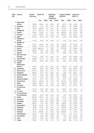 22

Germanwatch

Rank
CRI

Country

Overall
Death Toll
CRI Score
Avg.

51 Papua New
Guinea
53 Paraguay
59 Peru
7 Philippines
63 Poland
16 Portugal
178 Qatar
130 Republic of
Congo
58 Republic of
Yemen
35 Romania
27 Russia
117 Rwanda
71 Samoa
178 Sao Tome and
Principe
121 Saudi Arabia
144 Senegal
108 Serbia,
Montenegro,
Kosovo
168 Seychelles
132 Sierra Leone
174 Singapore
109 Slovak Republic
54 Slovenia
91 Solomon Islands
87 South Africa
33 Spain
61 Sri Lanka
47 St. Kitts and
Nevis
45 St. Lucia
80 St. Vincent and
the Grenadines
110 Sudan
169 Suriname
105 Swaziland
147 Sweden
33 Switzerland
30 Tajikistan
100 Tanzania
10 Thailand
36 The Bahamas
69 The Gambia
156 Togo
50 Tonga

Deaths per
100,000
inhabitants
Rank Avg.
Rank

Losses in million
US$ PPP
Avg.

Rank

Losses per
GDP in %
Avg.

Rank

59.50
60.67
63.67
31.17
66.50
37.33
175.50

26.40
7.15
109.20
643.35
52.20
142.55
0.00

64
93
27
9
47
23
173

0.48
0.13
0.41
0.79
0.14
1.38
0.00

38
90
42
20
86
12
173

35.01
242.17
171.02
736.31
859.00
404.91
0.00

109
43
57
26
20
33
178

0.296
0.949
0.095
0.293
0.162
0.197
0.000

54
24
107
56
80
72
178

117.83

8.95

83

0.28

57

0.35

170

0.002

170

62.67
49.00
43.50
106.33
74.50

52.60
57.10
2962.40
7.65
0.35

46
44
3
88
153

0.27
0.26
2.04
0.09
0.20

60
62
6
100
70

103.56
850.20
1727.28
7.30
15.99

70
22
10
144
130

0.202
0.343
0.080
0.101
1.905

70
52
118
103
12

175.50
109.83
128.50

0.00
16.10
4.50

173
71
105

0.00
0.07
0.04

173
112
134

0.00
116.77
9.00

178
68
140

0.000
0.023
0.052

178
148
129

99.17
160.83
118.17
168.50
99.67
61.17
87.67
85.67
48.50
64.50

2.80
0.00
8.05
0.10
4.50
11.95
0.75
62.25
704.70
38.45

120
173
87
167
105
76
147
43
8
54

0.03
0.00
0.17
0.00
0.08
0.60
0.17
0.14
1.67
0.20

147
173
77
172
108
28
79
85
9
68

193.56
0.46
0.57
2.48
99.88
76.69
6.77
212.91
783.73
146.61

51
168
166
156
73
81
147
47
23
61

0.228
0.034
0.017
0.001
0.102
0.177
0.555
0.054
0.071
0.207

65
139
151
172
102
77
37
127
121
68

57.33
56.50

0.20
1.00

160
141

0.42
0.64

41
24

43.55
22.66

94
116

6.314
1.524

4
17

82.50
100.00
161.50
96.50
129.50
48.50
44.50
94.17
31.50
49.17
73.00
142.17
59.33

0.25
35.55
0.15
0.90
1.25
56.15
17.70
21.95
160.35
1.20
4.80
2.20
1.15

158
55
162
144
133
45
68
65
21
135
100
124
136

0.23
0.11
0.03
0.08
0.01
0.76
0.27
0.06
0.26
0.38
0.35
0.04
1.15

64
95
148
109
160
22
61
116
63
43
49
137
15

7.24
41.41
0.14
17.89
138.06
389.23
207.53
50.47
5410.06
181.31
7.83
1.16
6.90

145
99
173
123
64
34
49
92
4
54
142
161
146

0.797
0.054
0.003
0.378
0.050
0.149
1.780
0.137
1.291
2.217
0.353
0.025
1.115

32
128
169
47
130
84
14
88
19
10
49
147
22

 