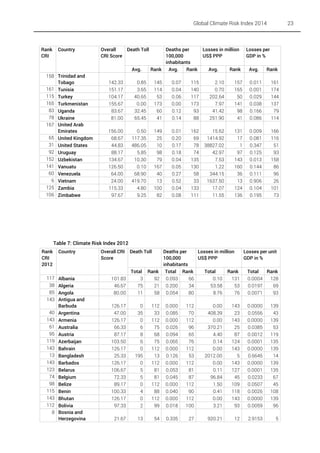 Global Climate Risk Index 2014

Rank
CRI

Country

Overall
Death Toll
CRI Score
Avg.

158 Trinidad and
Tobago
161 Tunisia
115 Turkey
165 Turkmenistan
83 Uganda
78 Ukraine
167 United Arab
Emirates
65 United Kingdom
31 United States
92 Uruguay
152 Uzbekistan
141 Vanuatu
60 Venezuela
6 Vietnam
125 Zambia
106 Zimbabwe

Deaths per
100,000
inhabitants
Rank Avg.
Rank

Losses in million
US$ PPP
Avg.

Rank

23

Losses per
GDP in %
Avg.

Rank

142.33
151.17
104.17
155.67
83.67
81.00

0.85
3.65
40.65
0.00
32.45
65.45

145
114
53
173
60
41

0.07
0.04
0.06
0.00
0.12
0.14

115
140
117
173
93
88

2.10
0.70
202.64
7.97
41.42
251.90

157
165
50
141
98
41

0.011
0.001
0.029
0.038
0.166
0.086

161
174
144
137
79
114

156.00
68.67
44.83
88.17
134.67
126.50
64.00
24.00
115.33
97.67

0.50
117.35
486.05
5.85
10.30
0.10
68.90
419.70
4.80
9.25

149
25
10
98
79
167
40
13
100
82

0.01
0.20
0.17
0.18
0.04
0.05
0.27
0.52
0.04
0.08

162
69
78
74
135
130
58
33
133
111

15.62
1414.92
38827.02
42.97
7.53
1.22
344.15
1637.50
17.07
11.55

131
17
1
97
143
160
36
13
124
136

0.009
0.081
0.347
0.125
0.013
0.144
0.111
0.906
0.104
0.195

166
116
51
93
158
86
96
26
101
73

Table 7: Climate Risk Index 2012
Rank
CRI
2012
117
38
85
143
40
143
61
95
119
143
13
143
123
74
98
115
143
112
8

Country

Albania
Algeria
Angola
Antigua and
Barbuda
Argentina
Armenia
Australia
Austria
Azerbaijan
Bahrain
Bangladesh
Barbados
Belarus
Belgium
Belize
Benin
Bhutan
Bolivia
Bosnia and
Herzegovina

Overall CRI
Score

Death Toll

Total Rank
101.83
3
92
46.67
75
21
80.00
11
58

Deaths per
Losses in million
Losses per unit
100,000
US$ PPP
GDP in %
inhabitants
Total Rank
Total
Rank
Total
Rank
0.093
66
0.10
131
0.0004
128
0.200
34
53.58
53
0.0197
69
0.054
80
8.76
76
0.0071
93

126.17
47.00
126.17
66.33
87.17
103.50
126.17
25.33
126.17
106.67
72.33
89.17
100.33
126.17
97.33

0
35
0
6
8
6
0
195
0
5
5
0
4
0
2

112
33
112
75
68
75
112
13
112
81
81
112
88
112
99

0.000
0.085
0.000
0.026
0.094
0.065
0.000
0.126
0.000
0.053
0.045
0.000
0.040
0.000
0.018

112
70
112
96
65
76
112
53
112
81
87
112
90
112
100

0.00
408.39
0.00
370.21
4.40
0.14
0.00
2012.00
0.00
0.11
96.84
1.50
0.41
0.00
3.21

143
23
143
25
87
124
143
5
143
127
45
109
118
143
93

0.0000
0.0556
0.0000
0.0385
0.0012
0.0001
0.0000
0.6645
0.0000
0.0001
0.0233
0.0507
0.0026
0.0000
0.0059

139
43
139
53
119
135
139
14
139
135
67
45
108
139
96

21.67

13

54

0.335

27

920.21

12

2.9153

5

 
