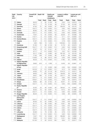 Global Climate Risk Index 2014

Rank
CRI
2012
93
35
67
143
87
143
76
138
143
102
1
43
143
42
111
46
72
139
109
19
135
118
36
52
49
143
128
29
143
45
26
143
94
143

92
88
143
140
143
91
143
4
80
116

Country

Gabon
Georgia
Germany
Ghana
Greece
Grenada
Guatemala
Guinea
Guinea-Bissau
Guyana
Haiti
Honduras
Hong Kong SAR
Hungary
Iceland
India
Indonesia
Iraq
Ireland
Islamic Republic
of Afghanistan
Islamic Republic
of Iran
Israel
Italy
Jamaica
Japan
Jordan
Kazakhstan
Kenya
Kiribati
Korea. Republic
of
Kosovo
Kuwait
Kyrgyz Republic
Lao People's
Democratic
Republic
Latvia
Lebanon
Lesotho
Liberia
Libya
Lithuania
Luxembourg
Madagascar
Malawi
Malaysia

Overall CRI
Score

84.33
43.17
67.50
126.17
80.83
126.17
72.67
118.17
126.17
91.67
6.83
51.00
126.17
47.67
97.17
52.17
71.50
118.83
96.33

Death Toll

Total Rank
3
92
7
73
21
43
0
112
9
65
0
112
81
5
0
112
0
112
0
112
128
15
58
11
112
0
16
51
0
112
1.168
2
104
17
4
88
0
112

25

Deaths per
Losses in million
Losses per unit
100,000
US$ PPP
GDP in %
inhabitants
Total Rank
Total
Rank
Total
Rank
0.195
36
0.53
116
0.0019
113
0.156
44
57.35
50
0.2183
24
0.026
97
556.29
18
0.0176
75
0.000
112
0.00
143
0.0000
139
0.080
72
9.51
72
0.0035
102
0.000
112
0.00
143
0.0000
139
0.033
93
26.28
57
0.0338
56
0.000
112
0.11
127
0.0009
123
0.000
112
0.00
143
0.0000
139
0.000
112
2.18
104
0.0354
55
1.229
6
1220.66
10
9.5349
2
0.139
52
21.79
60
0.0579
42
0.000
112
0.00
143
0.0000
139
0.161
42
77.13
47
0.0398
52
0.000
112
2.32
101
0.0183
73
0.095
64
591.28
15
0.0125
84
0.043
89
81.82
46
0.0068
94
0.012
104
0.06
139
0.0000
139
0.000
112
17.80
62
0.0095
90

28.83

419

6

1.309

5

16.59

63

0.0491

47

117.17
102.33
44.50
58.00
54.67
126.17
109.67
38.50
126.17

7
0
72
1
199
0
0
68
0

73
112
22
105
12
112
112
24
112

0.009
0.000
0.118
0.036
0.156
0.000
0.000
0.162
0.000

108
112
56
91
43
112
112
41
112

0.09
9.12
574.73
166.39
223.17
0.00
3.39
55.47
0.00

136
74
17
35
30
143
92
51
143

0.0000
0.0035
0.0317
0.6740
0.0049
0.0000
0.0015
0.0740
0.0000

139
102
58
13
100
139
115
37
139

52.00
36.00
126.17
86.33

25
10
0
0

40
62
112
112

0.050
0.541
0.000
0.000

83
16
112
112

790.65
14.72
0.00
5.58

14
64
143
84

0.0495
0.1086
0.0000
0.0425

46
29
139
49

126.17
83.50
81.17
126.17
121.17
126.17
82.83
126.17
15.67
78.00
101.50

0
10
2
0
0
0
6
0
113
0
3

112
62
99
112
112
112
75
112
16
112
92

0.000
0.490
0.050
0.000
0.000
0.000
0.199
0.000
0.504
0.000
0.010

112
19
84
112
112
112
35
112
18
112
106

0.00
0.06
10.81
0.00
0.02
0.00
0.78
0.00
356.98
12.51
8.56

143
139
68
143
141
143
114
143
26
66
77

0.0000
0.0002
0.0173
0.0000
0.0006
0.0000
0.0012
0.0000
1.6858
0.0886
0.0017

139
131
76
139
125
139
119
139
8
33
114

 