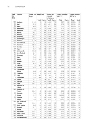 26

Germanwatch

Rank
CRI
2012
132
96
56
134
84
58
53
143
50
136
16
127
107
28
121
86
76
11
10
143
102
3
59
39
22
17
2
54
55
143
68
143
20
9
73
7
143
110
41
6
143
143
143
34

Country

Maldives
Mali
Malta
Mauritania
Mauritius
Mexico
Moldova
Mongolia
Montenegro
Morocco
Mozambique
Myanmar
Namibia
Nepal
Netherlands
New Zealand
Nicaragua
Niger
Nigeria
Norway
Oman
Pakistan
Panama
Papua New
Guinea
Paraguay
Peru
Philippines
Poland
Portugal
Qatar
Republic of
Congo
Republic of
Yemen
Romania
Russia
Rwanda
Samoa
Sao Tome and
Principe
Saudi Arabia
Senegal
Serbia
Seychelles
Sierra Leone
Singapore
Slovak Republic

Overall CRI
Score

Death Toll

Deaths per
Losses in million
Losses per unit
100,000
US$ PPP
GDP in %
inhabitants
Total Rank
Total
Rank
Total
Rank
0.000
112
0.07
138
0.0024
110
0.031
94
2.76
95
0.0155
80
0.719
10
1.41
110
0.0126
83
0.000
112
0.10
131
0.0013
117
0.154
45
1.80
105
0.0090
92
0.016
101
520.00
19
0.0289
62
0.028
95
116.24
41
0.9666
10
0.000
112
0.00
143
0.0000
139
0.804
8
1.71
106
0.0237
66
0.009
108
0.11
127
0.0001
135
0.214
32
114.77
42
0.4423
15
0.000
112
2.41
100
0.0024
110
0.000
112
3.15
94
0.0187
72
0.801
9
10.13
71
0.0253
65
0.006
110
9.12
74
0.0013
117
0.068
75
14.45
65
0.0110
87
0.148
47
2.51
97
0.0095
90
0.565
14
39.51
54
0.3042
20
0.246
31
837.45
13
0.1885
26
0.000
112
0.00
143
0.0000
139
0.194
37
0.10
131
0.0001
135
0.370
25
6087.82
3
1.1136
9
0.164
40
8.49
78
0.0150
81

115.67
87.33
64.67
116.83
79.67
65.17
59.33
126.17
55.83
117.50
27.17
109.33
95.67
38.17
105.50
80.17
72.67
23.33
22.33
126.17
91.67
12.67
65.83

Total Rank
0
112
5
81
3
92
0
112
2
99
19
46
105
1
0
112
5
81
3
92
48
27
112
0
112
0
220
10
1
105
3
92
9
65
91
18
405
7
0
112
6
75
662
5
6
75

46.83
31.83
27.33
10.33
62.17
63.17
126.17

45
14
307
1.408
143
1
0

28
52
9
1
14
105
112

0.659
0.210
1.007
1.470
0.371
0.009
0.000

11
33
7
4
24
107
112

3.52
140.33
132.12
1205.48
9.17
577.61
0.00

91
37
39
11
73
16
143

0.0188
0.3471
0.0409
0.2873
0.0012
0.2364
0.0000

70
18
51
21
119
22
139

67.67

18

49

0.440

21

0.83

113

0.0044

101

126.17
29.67
22.17
71.83
18.33

0
86
716
11
6

112
19
4
58
75

0.000
0.403
0.504
0.106
3.279

112
22
17
60
1

0.00
177.42
1365.20
2.43
220.91

143
33
7
99
31

0.0000
0.0654
0.0549
0.0162
19.5667

139
41
44
77
1

126.17
96.83
47.17
17.67
126.17
126.17
126.17
43.00

0
24
19
28
0
0
0
8

112
41
46
37
112
112
112
68

0.000
0.083
0.145
0.386
0.000
0.000
0.000
0.148

112
71
50
23
112
112
112
49

0.00
0.20
18.67
1325.06
0.00
0.00
0.00
142.02

143
120
61
9
143
143
143
36

0.0000
0.0000
0.0710
1.7026
0.0000
0.0000
0.0000
0.1089

139
139
38
7
139
139
139
28

 