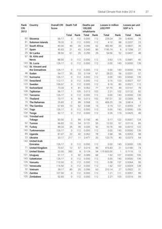 Global Climate Risk Index 2014

Rank
CRI
2012
60
81
33
37
29
97
143
143
48
143
130
123
78
108
143
70
15
69
143
104
106
62
99
143
89
23
143
71
12
101
143
129
133
32
126
105

Country

Slovenia
Solomon Islands
South Africa
Spain
Sri Lanka
St. Kitts and
Nevis
St. Lucia
St. Vincent and
the Grenadines
Sudan
Suriname
Swaziland
Sweden
Switzerland
Tajikistan
Tanzania
Thailand
The Bahamas
The Gambia
Togo
Tonga
Trinidad and
Tobago
Tunisia
Turkey
Turkmenistan
Uganda
Ukraine
United Arab
Emirates
United Kingdom
United States
Uruguay
Uzbekistan
Vanuatu
Venezuela
Vietnam
Zambia
Zimbabwe

Overall CRI
Score

66.17
78.33
40.00
45.83
38.50

Death Toll

Total Rank
0
112
0
112
49
26
21
43
61
25

27

Deaths per
Losses in million
Losses per unit
100,000
US$ PPP
GDP in %
inhabitants
Total Rank
Total
Rank
Total
Rank
0.000
112
229.24
29
0.4006
16
0.000
112
4.10
88
0.2207
23
0.096
62
482.49
20
0.0837
35
0.045
86
1745.74
6
0.1258
27
0.295
29
54.56
52
0.0437
48

88.50
126.17

0
0

112
112

0.000
0.000

112
112

0.63
0.00

115
143

0.0681
0.0000

40
139

126.17
54.17
126.17
112.17
106.67
73.33
96.17
126.17
70.17
25.83
67.83
126.17
92.17

0
35
0
0
0
5
1
0
9
2
10
0
0

112
33
112
112
112
81
105
112
65
99
62
112
112

0.000
0.104
0.000
0.000
0.000
0.062
0.013
0.000
0.013
0.568
0.548
0.000
0.000

112
61
112
112
112
77
103
112
102
13
15
112
112

0.00
28.23
0.00
0.16
8.16
57.70
2.31
0.00
197.01
406.25
0.19
0.00
0.35

143
56
143
123
80
49
102
143
32
24
121
143
119

0.0000
0.0331
0.0000
0.0027
0.0021
0.0161
0.0132
0.0000
0.0305
3.6814
0.0055
0.0000
0.0425

139
57
139
107
112
78
82
139
60
3
97
139
49

93.50
66.83
89.33
126.17
81.67
33.17

2
13
26
0
22
217

99
54
39
112
42
11

0.150
0.121
0.035
0.000
0.062
0.477

46
55
92
112
78
20

0.17
12.03
10.76
0.00
2.68
123.75

122
67
69
143
96
40

0.0007
0.0116
0.0010
0.0000
0.0053
0.0373

124
85
122
139
98
54

126.17
70.67
23.50
91.17
126.17
110.50
116.50
39.17
107.50
92.83

0
12
390
3
0
0
0
85
0
0

112
57
8
92
112
112
112
20
112
112

0.000
0.019
0.124
0.089
0.000
0.000
0.000
0.096
0.000
0.000

112
0.00
99
416.83
54 115 603.00
68
1.62
112
0.00
112
0.08
112
1.62
63
310.14
112
1.21
112
2.27

143
21
1
107
143
137
107
27
111
103

0.0000
0.0180
0.7116
0.0030
0.0000
0.0064
0.0004
0.0922
0.0051
0.0316

139
74
12
106
139
95
128
31
99
59

 