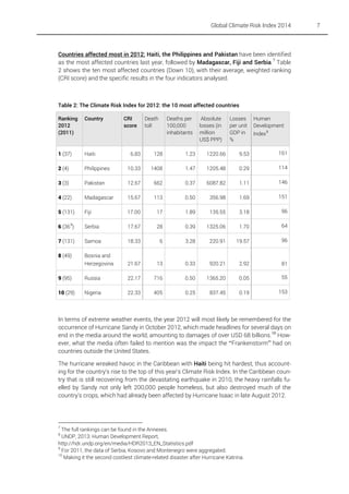 Global Climate Risk Index 2014

Countries affected most in 2012: Haiti, the Philippines and Pakistan have been identified
as the most affected countries last year, followed by Madagascar, Fiji and Serbia. 7 Table
2 shows the ten most affected countries (Down 10), with their average, weighted ranking
(CRI score) and the specific results in the four indicators analysed.

Table 2: The Climate Risk Index for 2012: the 10 most affected countries
Ranking
2012
(2011)

Country

1 (37)

Haiti

2 (4)

CRI
score

Death
toll

Deaths per
100,000
inhabitants

Absolute
losses (in
million
US$ PPP)

Losses
per unit
GDP in
%

Human
Development
Index 8

6.83

128

1.23

1220.66

9.53

161

Philippines

10.33

1408

1.47

1205.48

0.29

114

3 (3)

Pakistan

12.67

662

0.37

6087.82

1.11

146

4 (22)

Madagascar

15.67

113

0.50

356.98

1.69

151

5 (131)

Fiji

17.00

17

1.89

135.55

3.18

96

6 (36 9)

Serbia

17.67

28

0.39

1325.06

1.70

64

7 (131)

Samoa

18.33

6

3.28

220.91

19.57

96

8 (49)

Bosnia and
Herzegovina

21.67

13

0.33

920.21

2.92

81

9 (95)

Russia

22.17

716

0.50

1365.20

0.05

55

10 (29)

Nigeria

22.33

405

0.25

837.45

0.19

153

In terms of extreme weather events, the year 2012 will most likely be remembered for the
occurrence of Hurricane Sandy in October 2012, which made headlines for several days on
end in the media around the world, amounting to damages of over USD 68 billions. 10 However, what the media often failed to mention was the impact the “Frankenstorm” had on
countries outside the United States.
The hurricane wreaked havoc in the Caribbean with Haiti being hit hardest, thus accounting for the country's rise to the top of this year's Climate Risk Index. In the Caribbean country that is still recovering from the devastating earthquake in 2010, the heavy rainfalls fuelled by Sandy not only left 200,000 people homeless, but also destroyed much of the
country's crops, which had already been affected by Hurricane Isaac in late August 2012.

7

The full rankings can be found in the Annexes.
UNDP, 2013: Human Development Report,
http://hdr.undp.org/en/media/HDR2013_EN_Statistics.pdf
9
For 2011, the data of Serbia, Kosovo and Montenegro were aggregated.
10
Making it the second costliest climate-related disaster after Hurricane Katrina.
8

7

 