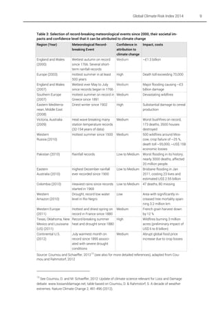 Global Climate Risk Index 2014

Table 3: Selection of record-breaking meteorological events since 2000, their societal impacts and confidence level that it can be attributed to climate change
Region (Year)

Meteorological Recordbreaking Event

Confidence in
Impact, costs
attribution to
climate change

England and Wales
(2000)

Wettest autumn on record
since 1766. Several shortterm rainfall records

Medium

~£1.3 billion

Europe (2003)

Hottest summer in at least
500 years

High

Death toll exceeding 70,000

England and Wales
(2007)

Wettest ever May to July
since records began in 1766

Medium

Major flooding causing ~£3
billion damage

Southern Europe
(2007)

Hottest summer on record in Medium
Greece since 1891

Devastating wildfires

Eastern Mediterranean, Middle East
(2008)

Driest winter since 1902

High

Substantial damage to cereal
production

Victoria, Australia
(2009)

Heat wave breaking many
station temperature records
(32-154 years of data)

Medium

Worst bushfires on record,
173 deaths, 3500 houses
destroyed

Western
Russia (2010)

Hottest summer since 1500

Medium

500 wildfires around Moscow, crop failure of ~25 %,
death toll ~55,000, ~US$ 15B
economic losses

Pakistan (2010)

Rainfall records

Low to Medium

Worst flooding in its history,
nearly 3000 deaths, affected
20 million people.

Eastern
Australia (2010)

Highest December rainfall
ever recorded since 1900

Low to Medium

Brisbane flooding in Jan
2011, costing 23 lives and
estimated US$ 2.55 billion

Colombia (2010)

Heaviest rains since records
started in 1969

Low to Medium

47 deaths, 80 missing

Western
Amazon (2010)

Drought, record low water
level in Rio Negro

Low

Area with significantly increased tree mortality spanning 3.2 million km

Western Europe
(2011)

Hottest and driest spring on
record in France since 1880

Medium

French grain harvest down
by 12 %

Texas, Oklahoma, New Record-breaking summer
High
Mexico and Louisiana heat and drought since 1880
(US) (2011)

Wildfires burning 3 million
acres (preliminary impact of
US$ 6 to 8 billion)

Continental U.S.
(2012)

Abrupt global food price
increase due to crop losses

July warmest month on
record since 1895 associated with severe drought
conditions

Medium

Source: Coumou and Schaeffer, 2012 13 (see also for more detailed references), adapted from Coumou and Rahmstorf, 2012

13

See Coumou, D. and M. Schaeffer, 2012: Update of climate science relevant for Loss and Damage
debate. www.lossanddamage.net; table based on Coumou, D. & Rahmstorf, S. A decade of weather
extremes. Nature Climate Change 2, 491-496 (2012).

9

 