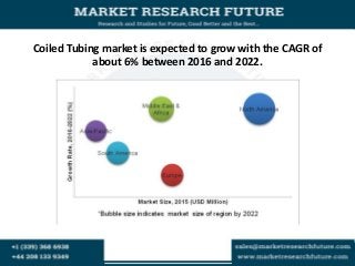 Coiled Tubing market is expected to grow with the CAGR of
about 6% between 2016 and 2022.
 
