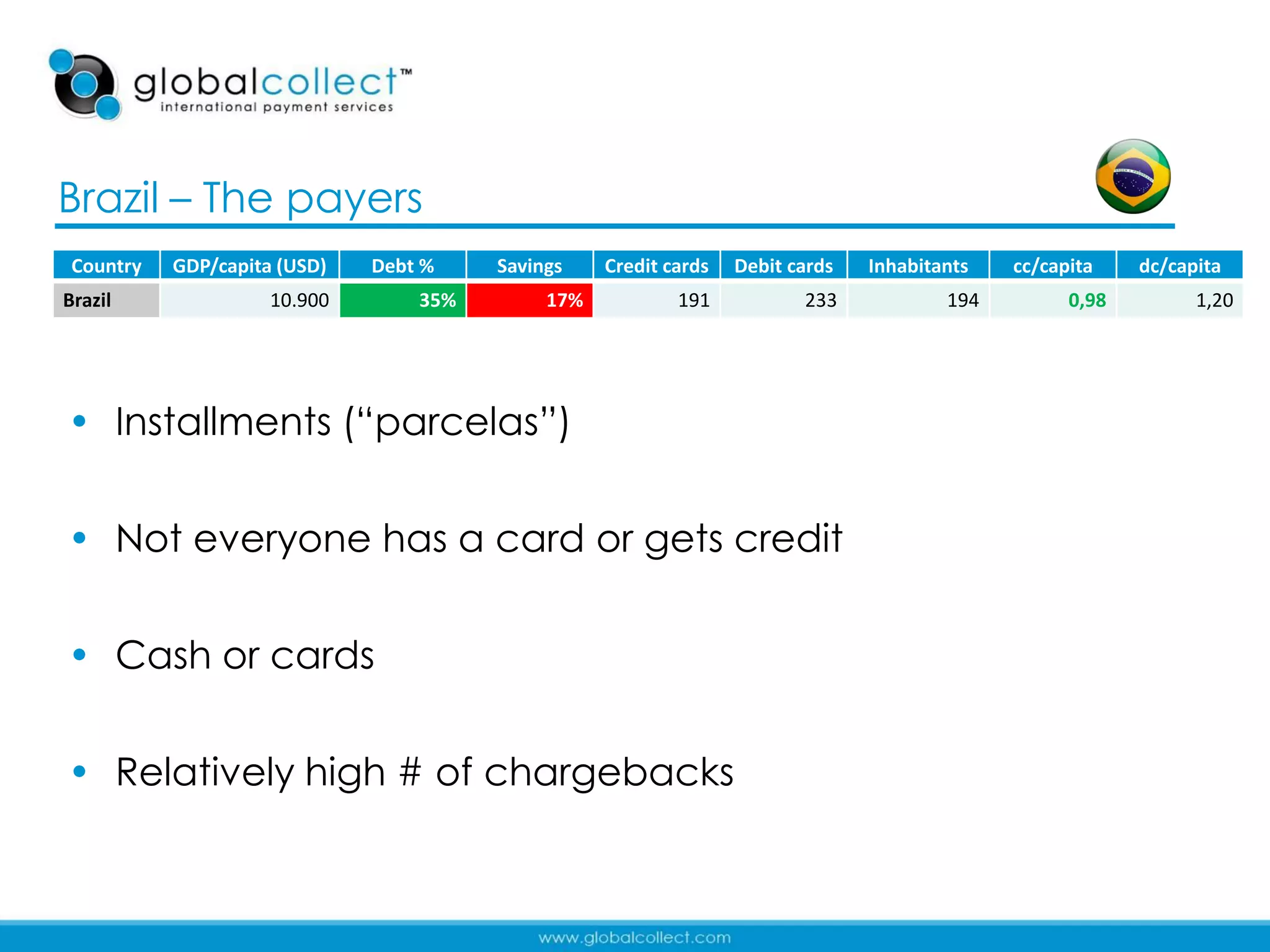 Brazil – The payers
 Country   GDP/capita (USD)   Debt %    Savings    Credit cards   Debit cards   Inhabitants   cc/capita    dc/capita
Brazil               10.900       35%        17%           191           233            194         0,98         1,20




• Installments (“parcelas”)


• Not everyone has a card or gets credit


• Cash or cards


• Relatively high # of chargebacks
 