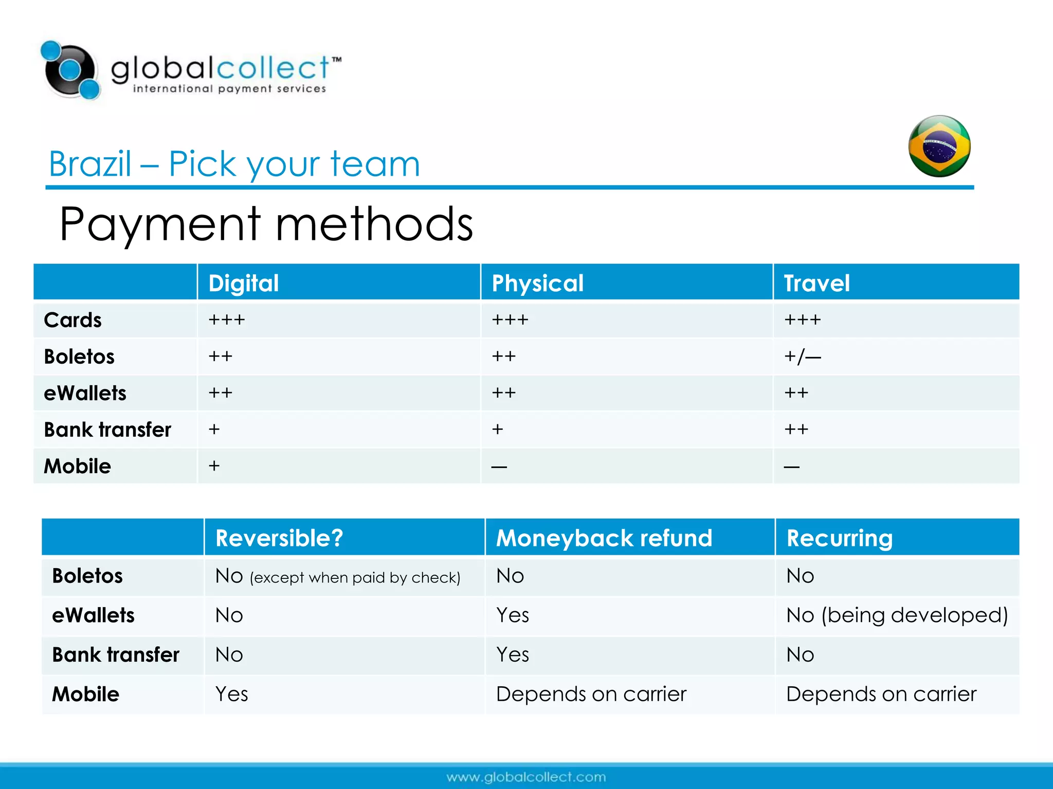 Brazil – Pick your team
 Payment methods
                Digital                          Physical             Travel
Cards           +++                              +++                  +++
Boletos         ++                               ++                   +/―
eWallets        ++                               ++                   ++
Bank transfer   +                                +                    ++
Mobile          +                                ―                    ―


                Reversible?                      Moneyback refund     Recurring
Boletos         No (except when paid by check)   No                   No
eWallets        No                               Yes                  No (being developed)
Bank transfer   No                               Yes                  No
Mobile          Yes                              Depends on carrier   Depends on carrier

                                                                                       16
 