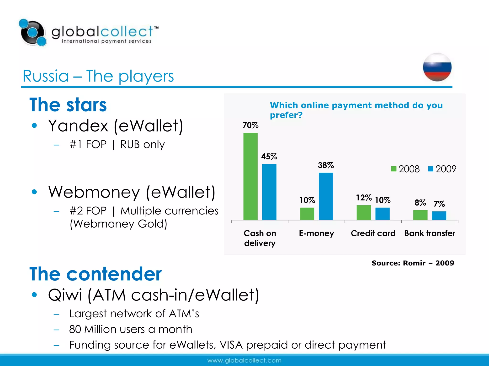 Russia – The players
The stars                                    Which online payment method do you
                                             prefer?
• Yandex (eWallet)                    70%

    – #1 FOP | RUB only
                                            45%
                                                        38%
                                                                            2008    2009

• Webmoney (eWallet)                              10%          12% 10%
                                                                               8% 7%
    – #2 FOP | Multiple currencies
      (Webmoney Gold)
                                      Cash on     E-money     Credit card    Bank transfer
                                      delivery

                                                                   Source: Romir – 2009

The contender
• Qiwi (ATM cash-in/eWallet)
    – Largest network of ATM‟s
    – 80 Million users a month
    – Funding source for eWallets, VISA prepaid or direct payment                        21
 