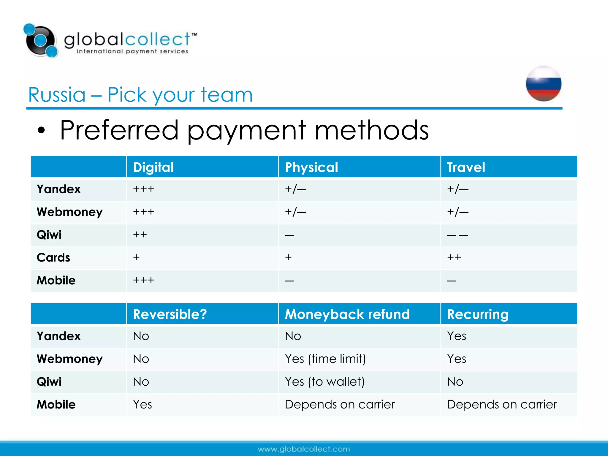 Russia – Pick your team
• Preferred payment methods
           Digital        Physical             Travel
Yandex     +++            +/―                  +/―
Webmoney   +++            +/―                  +/―
Qiwi       ++             ―                    ――
Cards      +              +                    ++
Mobile     +++            ―                    ―

           Reversible?    Moneyback refund     Recurring
Yandex     No             No                   Yes
Webmoney   No             Yes (time limit)     Yes
Qiwi       No             Yes (to wallet)      No
Mobile     Yes            Depends on carrier   Depends on carrier

                                                                    22
 