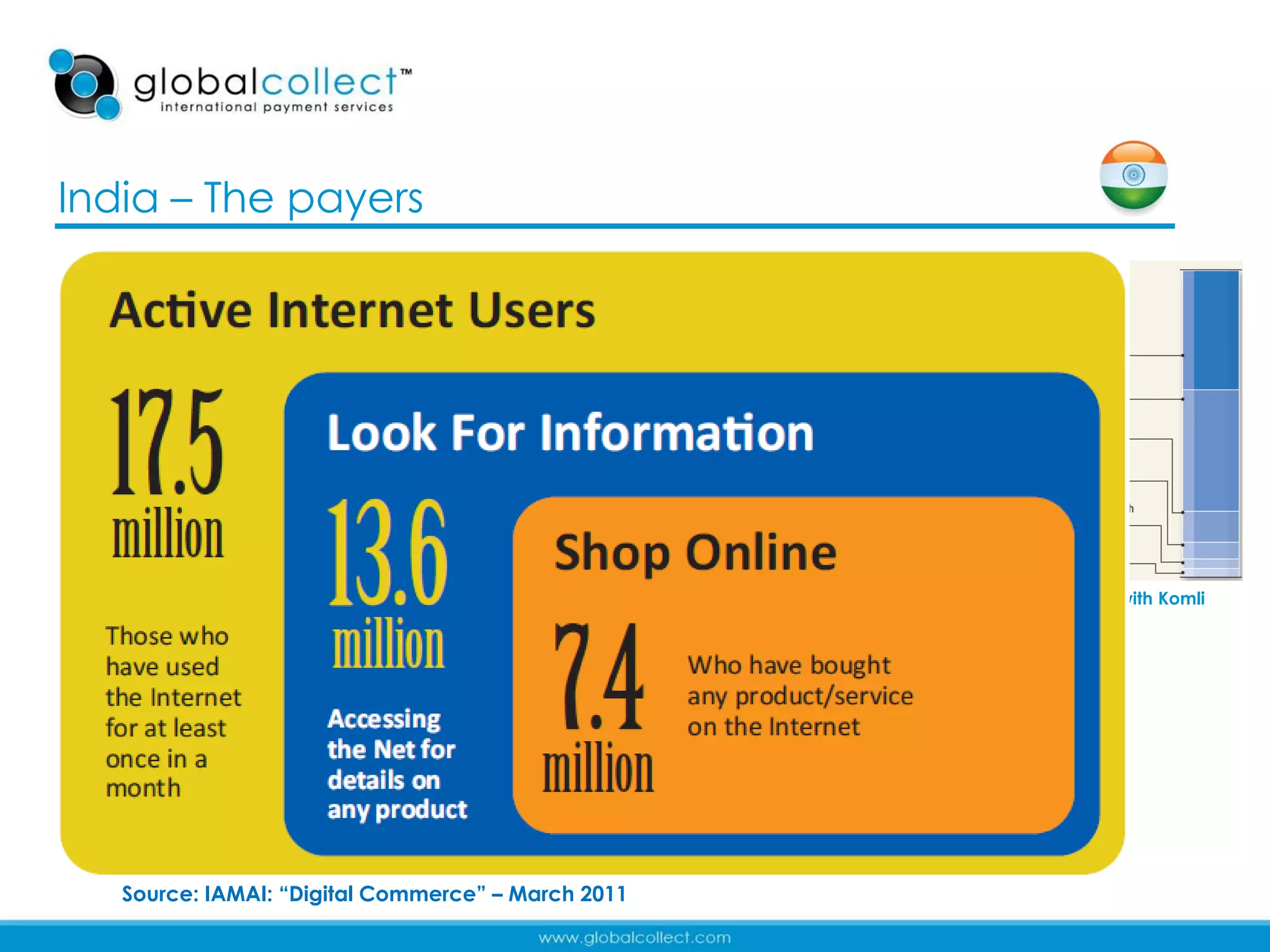 India – The payers
• Online buyers situated
  in metropolitan areas



• 85% shoppers aged 15 – 35
   2015: 65% of population aged 15 - 35


                                                    India consumer trends research: Mint in cooperation with Komli
                                                    Media - 2009




• Mobile penetration (600 Mio vs. 81 Mio Desktop)




   Source: IAMAI: “Digital Commerce” – March 2011                                                             25
 
