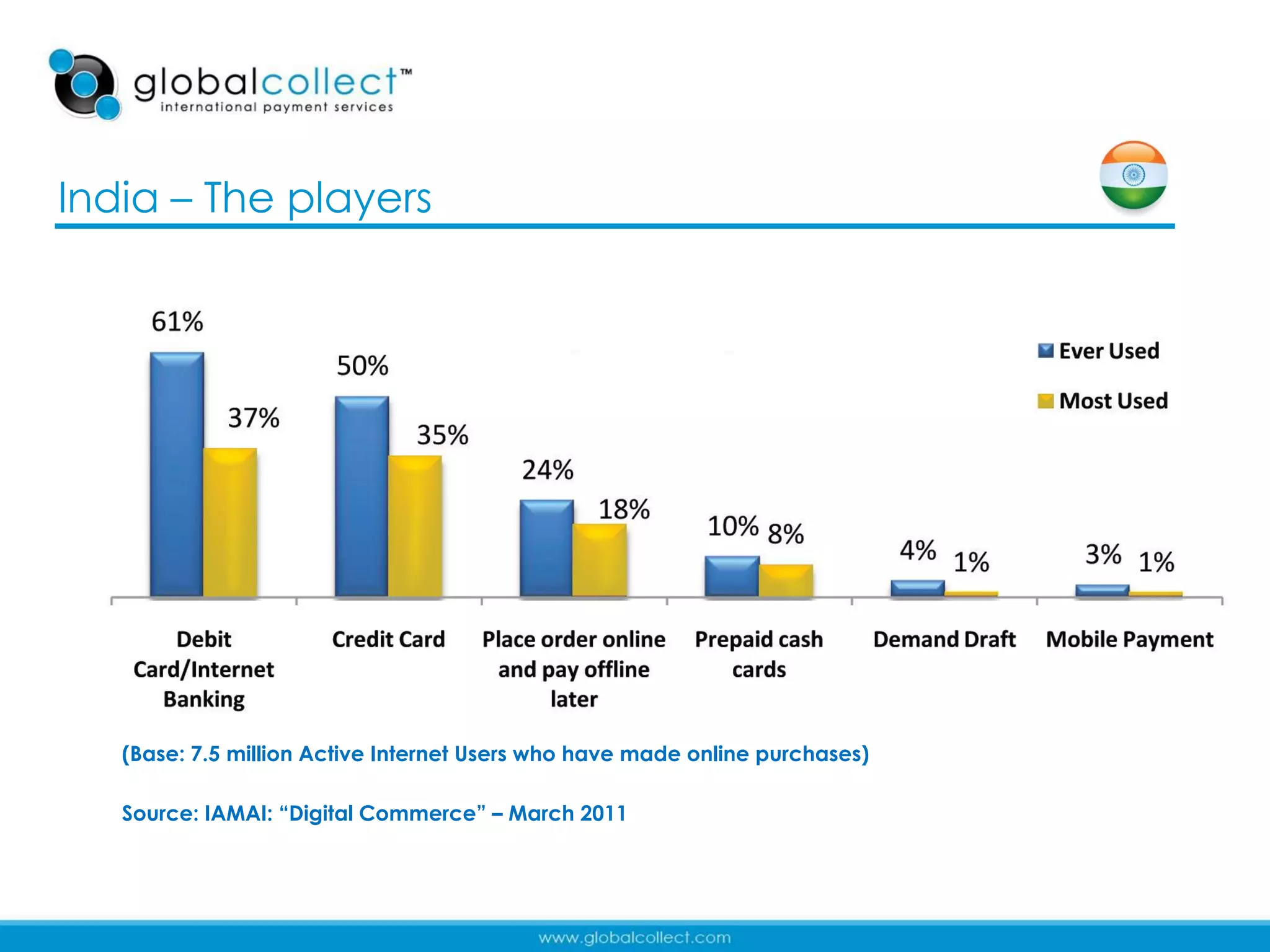 India – The players




   (Base: 7.5 million Active Internet Users who have made online purchases)

   Source: IAMAI: “Digital Commerce” – March 2011



                                                                              27
 