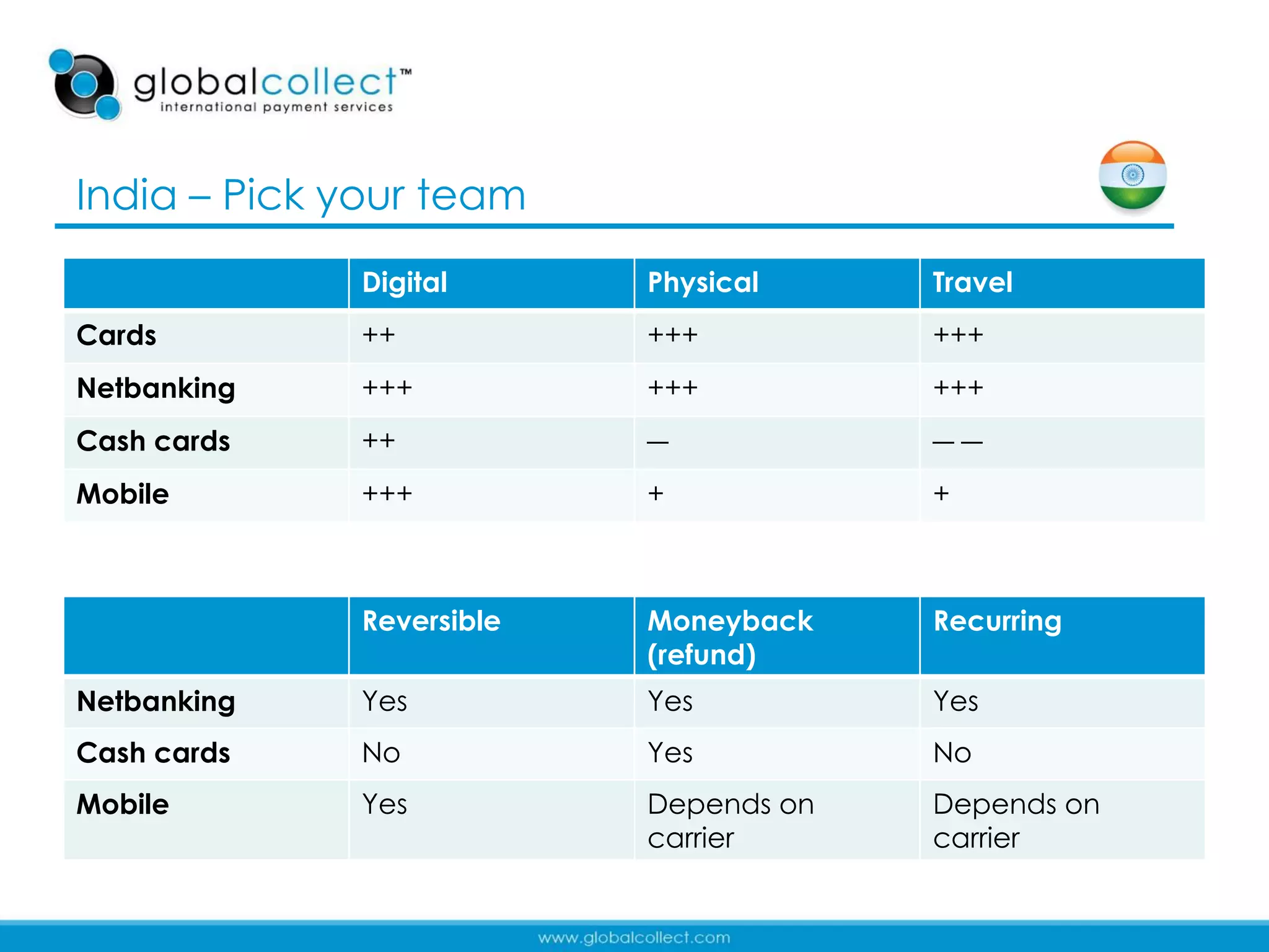 India – Pick your team
             Digital      Physical     Travel
Cards        ++           +++          +++
Netbanking   +++          +++          +++
Cash cards   ++           ―            ――
Mobile       +++          +            +



             Reversible   Moneyback    Recurring
                          (refund)
Netbanking   Yes          Yes          Yes
Cash cards   No           Yes          No
Mobile       Yes          Depends on   Depends on
                          carrier      carrier

                                                    29
 