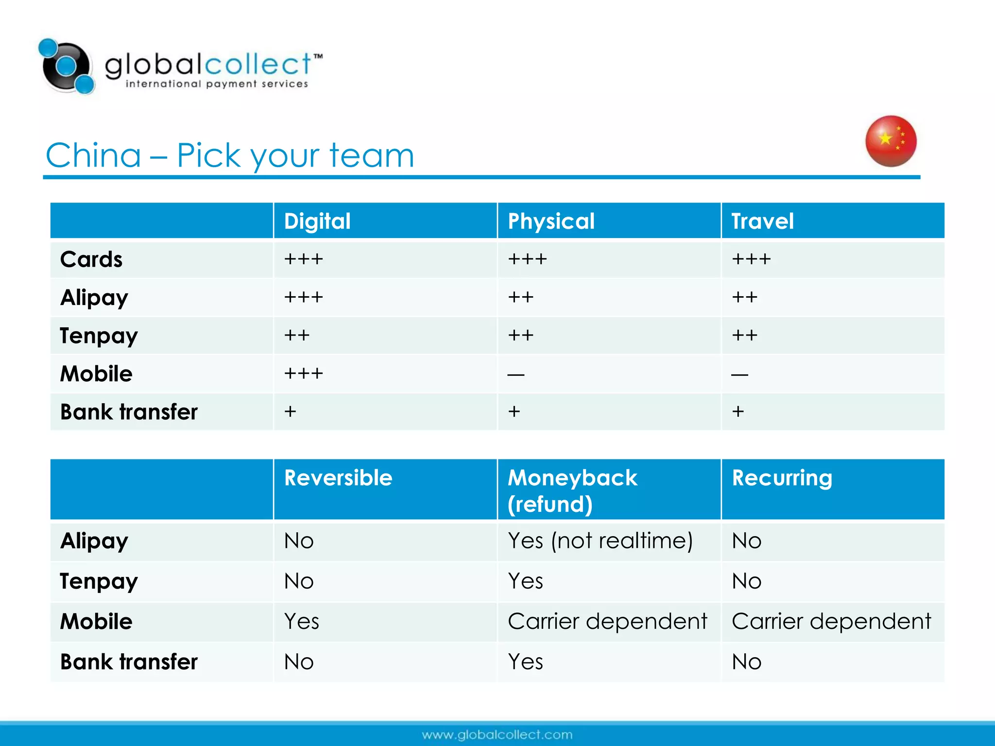 China – Pick your team
                Digital      Physical             Travel
Cards           +++          +++                  +++
Alipay          +++          ++                   ++
Tenpay          ++           ++                   ++
Mobile          +++          ―                    ―
Bank transfer   +            +                    +

                Reversible   Moneyback            Recurring
                             (refund)
Alipay          No           Yes (not realtime)   No
Tenpay          No           Yes                  No
Mobile          Yes          Carrier dependent    Carrier dependent
Bank transfer   No           Yes                  No
                                                                 35
 