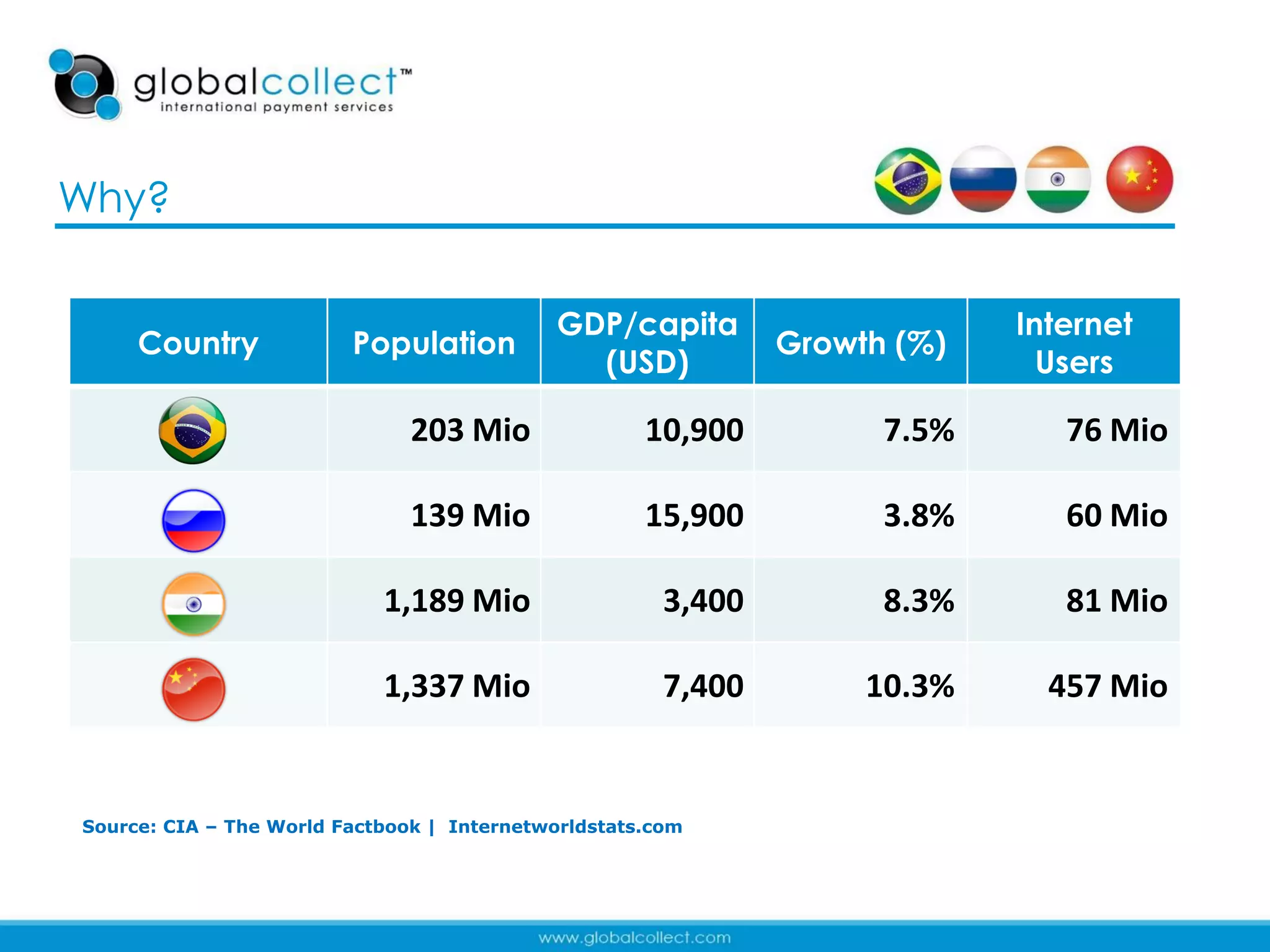 Why?

                                             GDP/capita                     Internet
     Country             Population                            Growth (%)
                                               (USD)                          Users

                               203 Mio               10,900          7.5%      76 Mio

                               139 Mio               15,900          3.8%      60 Mio

                            1,189 Mio                  3,400         8.3%      81 Mio

                            1,337 Mio                  7,400        10.3%     457 Mio


Source: CIA – The World Factbook | Internetworldstats.com



                                                                                        4
 
