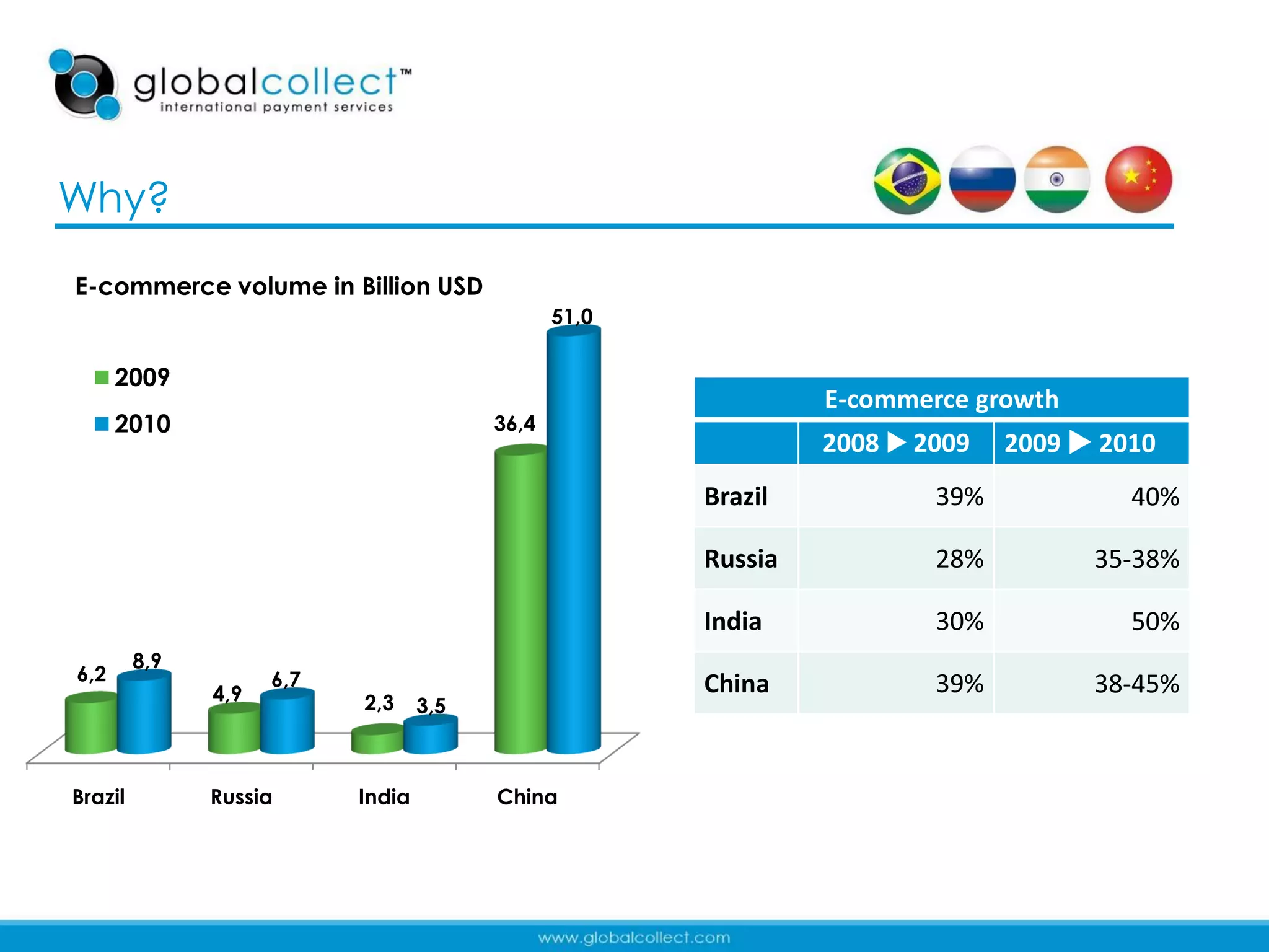 Why?
E-commerce volume in Billion USD
                                                51,0

      2009
                                                                E-commerce growth
      2010                               36,4
                                                                2008  2009   2009  2010
                                                       Brazil           39%            40%

                                                       Russia           28%         35-38%

                                                       India            30%            50%
         8,9
6,2                  6,7
               4,9                                     China            39%         38-45%
                           2,3     3,5



Brazil         Russia      India         China



                                                                                             5
 