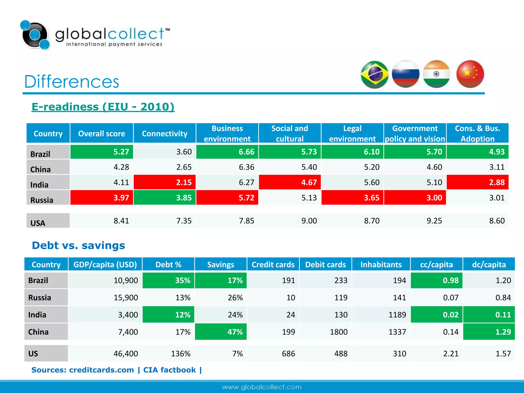 Differences
E-readiness (EIU - 2010)

                                                 Business        Social and           Legal      Government         Cons. & Bus.
 Country    Overall score      Connectivity
                                               environment        cultural        environment policy and vision      Adoption
Brazil               5.27               3.60            6.66              5.73              6.10          5.70               4.93

China                4.28               2.65             6.36              5.40           5.20            4.60              3.11

India                4.11               2.15             6.27              4.67           5.60            5.10              2.88

Russia               3.97               3.85             5.72              5.13           3.65            3.00              3.01

USA                  8.41               7.35             7.85              9.00           8.70            9.25              8.60

 Debt vs. savings
 Country   GDP/capita (USD)       Debt %       Savings      Credit cards   Debit cards   Inhabitants    cc/capita       dc/capita
Brazil               10,900            35%           17%            191            233            194            0.98           1.20
Russia               15,900            13%           26%             10            119            141            0.07           0.84
India                  3,400           12%           24%             24            130           1189            0.02           0.11
China                  7,400           17%           47%            199           1800           1337            0.14           1.29

US                   46,400           136%            7%            686            488            310            2.21           1.57
Sources: creditcards.com | CIA factbook |                                                                                   9
 