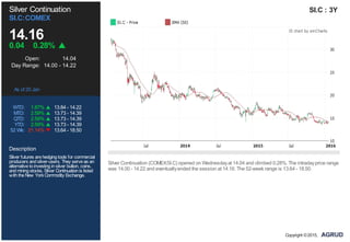 Silver Continuation
SI.C:COMEX
14.16
0.04 0.28%
Open: 14.04
Day Range: 14.00 - 14.22
As of 20 Jan
WTD: 1.87% 13.84 - 14.22
MTD: 2.59% 13.73 - 14.39
QTD: 2.59% 13.73 - 14.39
YTD: 2.59% 13.73 - 14.39
52 Wk: 21.14% 13.64 - 18.50
Description
Silver futures arehedgingtools for commercial
producers andsilver-users. They serveas an
alternativetoinvestinginsilver bullion, coins,
andminingstocks. Silver Continuationis listed
withtheNew YorkCommodity Exchange.
SI.C : 3Y
Silver Continuation (COMEX:SI.C) opened on Wednesdayat 14.04 and climbed 0.28%. The intradayprice range
was 14.00 - 14.22 and eventuallyended the session at 14.16. The 52-week range is 13.64 - 18.50.
Copyright ©2015,
 