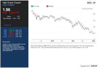 High Grade Copper
XCU:COMEX
1.96
0.02 1.01%
Open: 1.97
Day Range: 1.95 - 1.99
As of 20 Jan
WTD: 1.06% 1.94 - 2.01
MTD: 7.98% 1.94 - 2.13
QTD: 7.98% 1.94 - 2.13
YTD: 7.98% 1.94 - 2.13
52 Wk: 24.44% 1.94 - 2.96
Description
Copper is akey cyclical commodity, givenits
extensiveusageinconstruction,
infrastructureandanarray of equipment
manufacturing. Thecontract offers copper
pricemitigationopportunities toarangeof
market participants.
XCU : 3Y
High Grade Copper (COMEX:XCU) opened on Wednesdayat 1.97 and decreased 1.01%. The intradayprice
range was 1.95 - 1.99 and eventuallyended the session at 1.96. The 52-week range is 1.94 - 2.96.
Copyright ©2015,
 