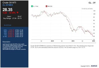 Crude Oil WTI
CL:NYMEX
28.35
1.22 4.13%
Open: 29.47
Day Range: 27.56 - 29.75
As of 20 Jan
WTD: 3.70% 27.56 - 31.36
MTD: 23.65% 27.56 - 39.53
QTD: 23.65% 27.56 - 39.53
YTD: 23.65% 27.56 - 39.53
52 Wk: 39.05% 27.56 - 61.37
Description
Light Sweet CrudeOil (WTI) is theworld's
most actively tradedenergy product. It is used
as abenchmarkinoil-pricingandis the
underlyingcommodity of New York
MerchantileExchange's oil futures contracts.
CL : 3Y
Crude Oil WTI (NYMEX:CL) opened on Wednesdayat 29.47 and slided 4.13%. The intradayprice range was
27.56 - 29.75 and eventuallyended the session at 28.35. The 52-week range is 27.56 - 61.37.
Copyright ©2015,
 