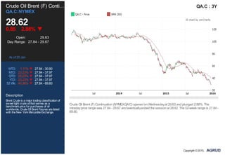 Crude Oil Brent (F) Conti…
QA.C:NYMEX
28.62
0.85 2.88%
Open: 29.63
Day Range: 27.84 - 29.67
As of 20 Jan
WTD: 1.11% 27.84 - 30.90
MTD: 23.23% 27.84 - 37.97
QTD: 23.23% 27.84 - 37.97
YTD: 23.23% 27.84 - 37.97
52 Wk: 40.36% 27.84 - 69.60
Description
Brent Crudeis amajor tradingclassificationof
sweet light crudeoil that serves as a
benchmarkpricefor purchases of oil
worldwide. CrudeOil Brent Futures arelisted
withtheNew YorkMercantileExchange.
QA.C : 3Y
Crude Oil Brent (F) Continuation (NYMEX:QA.C) opened on Wednesdayat 29.63 and plunged 2.88%. The
intradayprice range was 27.84 - 29.67 and eventuallyended the session at 28.62. The 52-week range is 27.84 -
69.60.
Copyright ©2015,
 