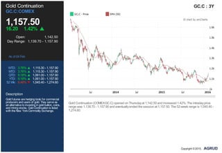 Gold Continuation
GC.C:COMEX
1,157.50
16.20 1.42%
Open: 1,142.50
Day Range: 1,139.70 - 1,157.90
As of 04 Feb
WTD: 3.76% 1,115.30 - 1,157.90
MTD: 3.76% 1,115.30 - 1,157.90
QTD: 9.18% 1,061.00 - 1,157.90
YTD: 9.18% 1,061.00 - 1,157.90
52 Wk: 8.46% 1,045.40 - 1,274.60
Description
Goldfutures arehedgingtools for commercial
producers andusers of gold. They serveas
analternativetoinvestingingoldbullion, coins,
andminingstocks. GoldContinuationis listed
withtheNew YorkCommodity Exchange.
GC.C : 3Y
Gold Continuation (COMEX:GC.C) opened on Thursdayat 1,142.50 and increased 1.42%. The intradayprice
range was 1,139.70 - 1,157.90 and eventuallyended the session at 1,157.50. The 52-week range is 1,045.40 -
1,274.60.
Copyright ©2015,
 