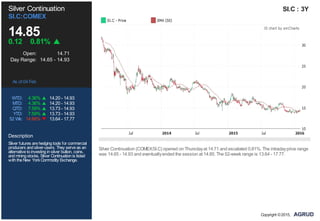 Silver Continuation
SI.C:COMEX
14.85
0.12 0.81%
Open: 14.71
Day Range: 14.65 - 14.93
As of 04 Feb
WTD: 4.36% 14.20 - 14.93
MTD: 4.36% 14.20 - 14.93
QTD: 7.59% 13.73 - 14.93
YTD: 7.59% 13.73 - 14.93
52 Wk: 14.66% 13.64 - 17.77
Description
Silver futures arehedgingtools for commercial
producers andsilver-users. They serveas an
alternativetoinvestinginsilver bullion, coins,
andminingstocks. Silver Continuationis listed
withtheNew YorkCommodity Exchange.
SI.C : 3Y
Silver Continuation (COMEX:SI.C) opened on Thursdayat 14.71 and escalated 0.81%. The intradayprice range
was 14.65 - 14.93 and eventuallyended the session at 14.85. The 52-week range is 13.64 - 17.77.
Copyright ©2015,
 
