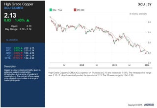 High Grade Copper
XCU:COMEX
2.13
0.03 1.43%
Open: 2.10
Day Range: 2.10 - 2.14
As of 04 Feb
WTD: 3.90% 2.03 - 2.14
MTD: 3.90% 2.03 - 2.14
QTD: 0.00% 1.94 - 2.14
YTD: 0.00% 1.94 - 2.14
52 Wk: 17.76% 1.94 - 2.96
Description
Copper is akey cyclical commodity, givenits
extensiveusageinconstruction,
infrastructureandanarray of equipment
manufacturing. Thecontract offers copper
pricemitigationopportunities toarangeof
market participants.
XCU : 3Y
High Grade Copper (COMEX:XCU) opened on Thursdayat 2.10 and increased 1.43%. The intradayprice range
was 2.10 - 2.14 and eventuallyended the session at 2.13. The 52-week range is 1.94 - 2.96.
Copyright ©2015,
 