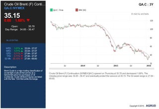Crude Oil Brent (F) Conti…
QA.C:NYMEX
35.15
0.60 1.68%
Open: 35.78
Day Range: 34.85 - 36.47
As of 04 Feb
WTD: 1.01% 33.04 - 37.07
MTD: 1.01% 33.04 - 37.07
QTD: 5.71% 27.84 - 37.97
YTD: 5.71% 27.84 - 37.97
52 Wk: 35.10% 27.84 - 69.60
Description
Brent Crudeis amajor tradingclassificationof
sweet light crudeoil that serves as a
benchmarkpricefor purchases of oil
worldwide. CrudeOil Brent Futures arelisted
withtheNew YorkMercantileExchange.
QA.C : 3Y
Crude Oil Brent (F) Continuation (NYMEX:QA.C) opened on Thursdayat 35.78 and decreased 1.68%. The
intradayprice range was 34.85 - 36.47 and eventuallyended the session at 35.15. The 52-week range is 27.84 -
69.60.
Copyright ©2015,
 