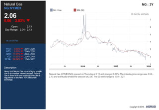 Natural Gas
NG:NYMEX
2.06
0.06 2.83%
Open: 2.13
Day Range: 2.04 - 2.13
As of 04 Feb
WTD: 5.50% 2.04 - 2.28
MTD: 5.50% 2.04 - 2.28
QTD: 11.97% 2.04 - 2.49
YTD: 11.97% 2.04 - 2.49
52 Wk: 24.54% 1.54 - 3.27
Description
Henry HubNatural Gas priceis highly volatile
duetoits weather relateddemand. Natural
Gas is listedwithandsubject totherules &
regulations of theNew YorkMercantile
Exchange.
NG : 3Y
Natural Gas (NYMEX:NG) opened on Thursdayat 2.13 and plunged 2.83%. The intradayprice range was 2.04 -
2.13 and eventuallyended the session at 2.06. The 52-week range is 1.54 - 3.27.
Copyright ©2015,
 
