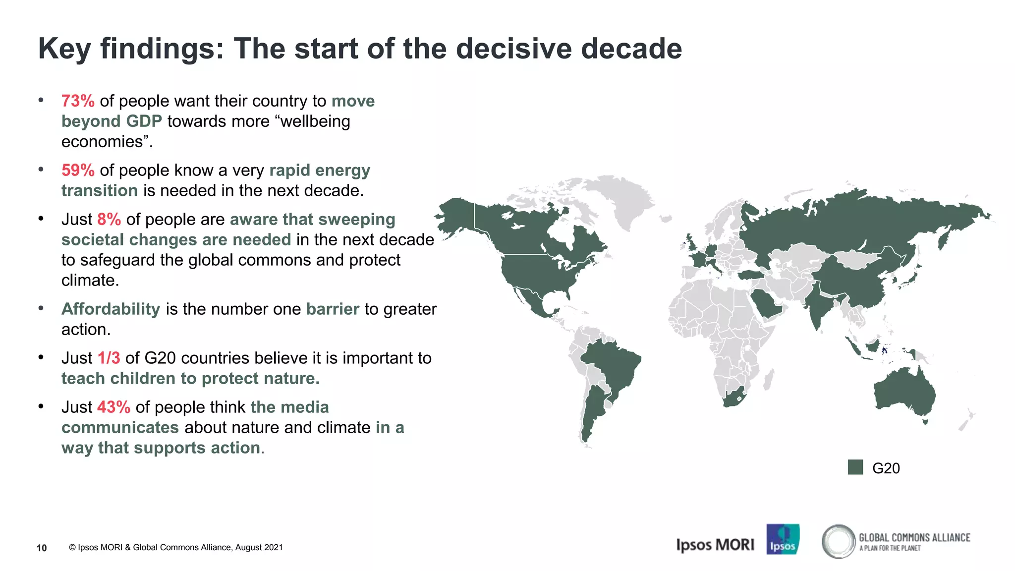 © Ipsos MORI & Global Commons Alliance, August 2021
10
Key findings: The start of the decisive decade
• 73% of people want their country to move
beyond GDP towards more “wellbeing
economies”.
• 59% of people know a very rapid energy
transition is needed in the next decade.
• Just 8% of people are aware that sweeping
societal changes are needed in the next decade
to safeguard the global commons and protect
climate.
• Affordability is the number one barrier to greater
action.
• Just 1/3 of G20 countries believe it is important to
teach children to protect nature.
• Just 43% of people think the media
communicates about nature and climate in a
way that supports action.
G20
 
