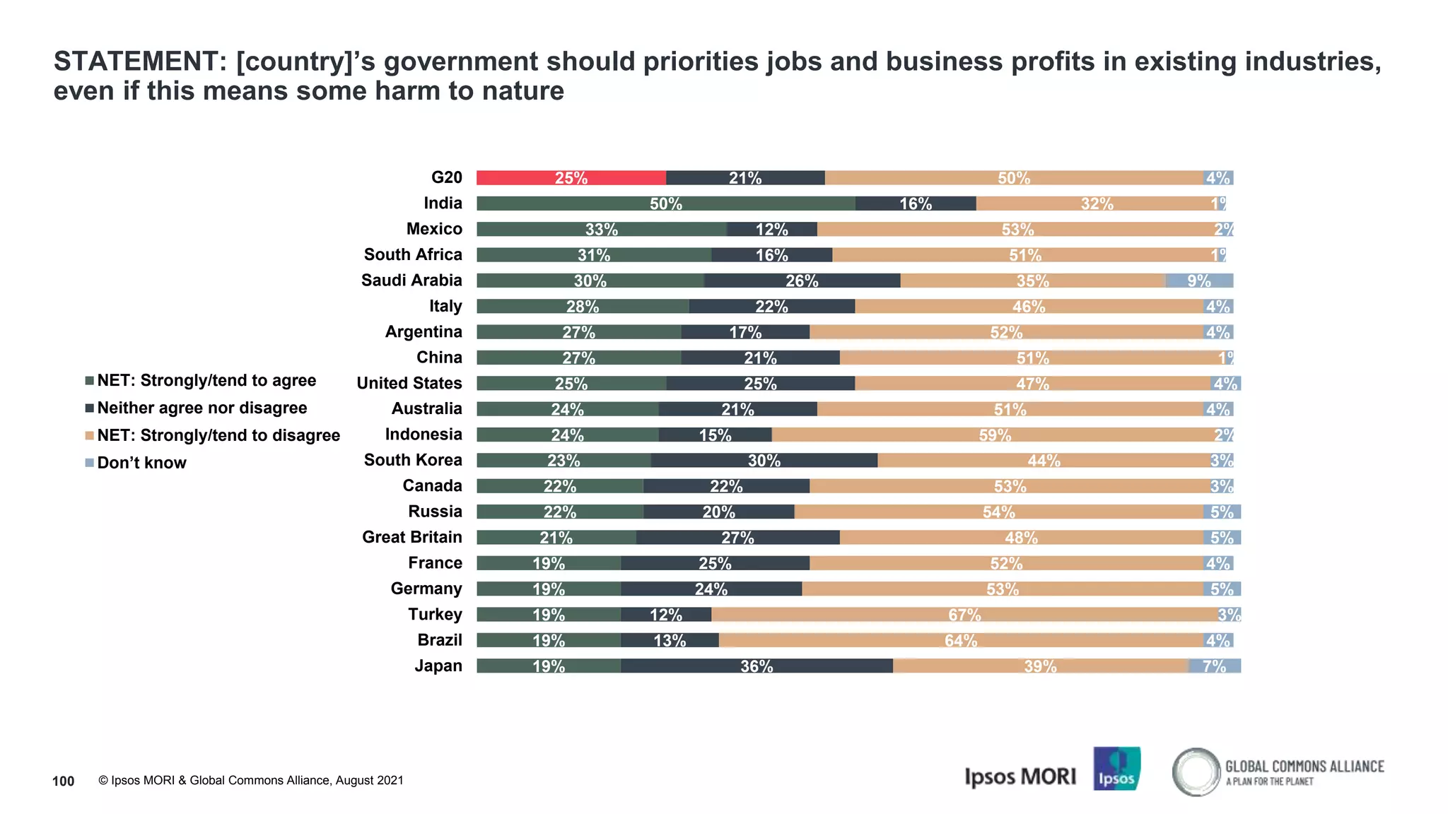 © Ipsos MORI & Global Commons Alliance, August 2021
STATEMENT: [country]’s government should priorities jobs and business profits in existing industries,
even if this means some harm to nature
100
25%
50%
33%
31%
30%
28%
27%
27%
25%
24%
24%
23%
22%
22%
21%
19%
19%
19%
19%
19%
21%
16%
12%
16%
26%
22%
17%
21%
25%
21%
15%
30%
22%
20%
27%
25%
24%
12%
13%
36%
50%
32%
53%
51%
35%
46%
52%
51%
47%
51%
59%
44%
53%
54%
48%
52%
53%
67%
64%
39%
4%
1%
2%
1%
9%
4%
4%
1%
4%
4%
2%
3%
3%
5%
5%
4%
5%
3%
4%
7%
G20
India
Mexico
South Africa
Saudi Arabia
Italy
Argentina
China
United States
Australia
Indonesia
South Korea
Canada
Russia
Great Britain
France
Germany
Turkey
Brazil
Japan
NET: Strongly/tend to agree
Neither agree nor disagree
NET: Strongly/tend to disagree
Don’t know
 
