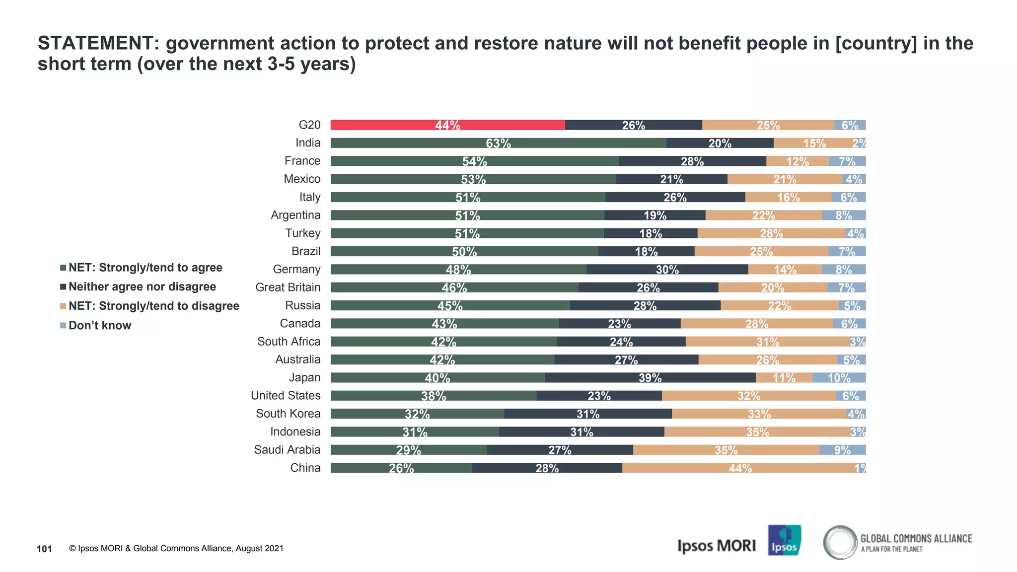 © Ipsos MORI & Global Commons Alliance, August 2021
STATEMENT: government action to protect and restore nature will not benefit people in [country] in the
short term (over the next 3-5 years)
101
44%
63%
54%
53%
51%
51%
51%
50%
48%
46%
45%
43%
42%
42%
40%
38%
32%
31%
29%
26%
26%
20%
28%
21%
26%
19%
18%
18%
30%
26%
28%
23%
24%
27%
39%
23%
31%
31%
27%
28%
25%
15%
12%
21%
16%
22%
28%
25%
14%
20%
22%
28%
31%
26%
11%
32%
33%
35%
35%
44%
6%
2%
7%
4%
6%
8%
4%
7%
8%
7%
5%
6%
3%
5%
10%
6%
4%
3%
9%
1%
G20
India
France
Mexico
Italy
Argentina
Turkey
Brazil
Germany
Great Britain
Russia
Canada
South Africa
Australia
Japan
United States
South Korea
Indonesia
Saudi Arabia
China
NET: Strongly/tend to agree
Neither agree nor disagree
NET: Strongly/tend to disagree
Don’t know
 