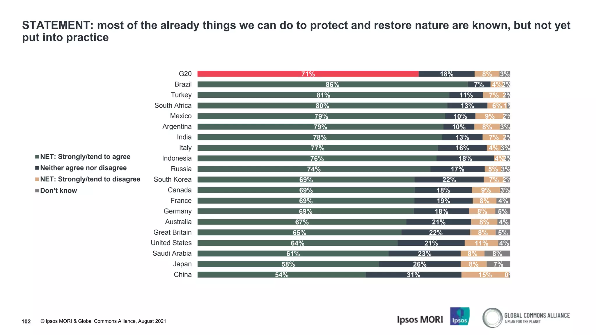 © Ipsos MORI & Global Commons Alliance, August 2021
STATEMENT: most of the already things we can do to protect and restore nature are known, but not yet
put into practice
102
71%
86%
81%
80%
79%
79%
78%
77%
76%
74%
69%
69%
69%
69%
67%
65%
64%
61%
58%
54%
18%
7%
11%
13%
10%
10%
13%
16%
18%
17%
22%
18%
19%
18%
21%
22%
21%
23%
26%
31%
8%
4%
7%
6%
9%
8%
7%
4%
4%
5%
7%
9%
8%
8%
8%
8%
11%
8%
8%
15%
3%
2%
2%
1%
2%
3%
2%
3%
2%
3%
2%
3%
4%
5%
4%
5%
4%
8%
7%
0%
G20
Brazil
Turkey
South Africa
Mexico
Argentina
India
Italy
Indonesia
Russia
South Korea
Canada
France
Germany
Australia
Great Britain
United States
Saudi Arabia
Japan
China
NET: Strongly/tend to agree
Neither agree nor disagree
NET: Strongly/tend to disagree
Don’t know
 