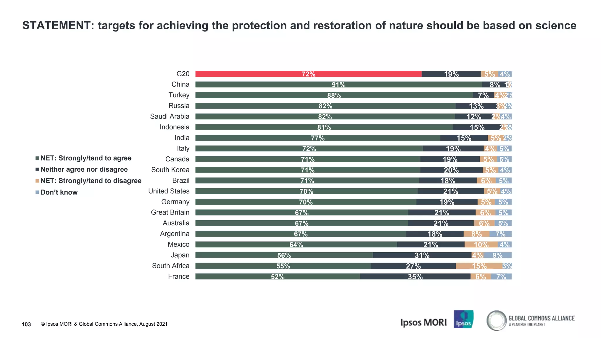 © Ipsos MORI & Global Commons Alliance, August 2021
STATEMENT: targets for achieving the protection and restoration of nature should be based on science
103
72%
91%
88%
82%
82%
81%
77%
72%
71%
71%
71%
70%
70%
67%
67%
67%
64%
56%
55%
52%
19%
8%
7%
13%
12%
15%
15%
19%
19%
20%
18%
21%
19%
21%
21%
18%
21%
31%
27%
35%
5%
1%
4%
3%
2%
2%
5%
4%
5%
5%
6%
5%
5%
6%
6%
8%
10%
4%
15%
6%
4%
0%
2%
2%
4%
1%
2%
5%
5%
4%
5%
4%
5%
5%
5%
7%
4%
9%
3%
7%
G20
China
Turkey
Russia
Saudi Arabia
Indonesia
India
Italy
Canada
South Korea
Brazil
United States
Germany
Great Britain
Australia
Argentina
Mexico
Japan
South Africa
France
NET: Strongly/tend to agree
Neither agree nor disagree
NET: Strongly/tend to disagree
Don’t know
 