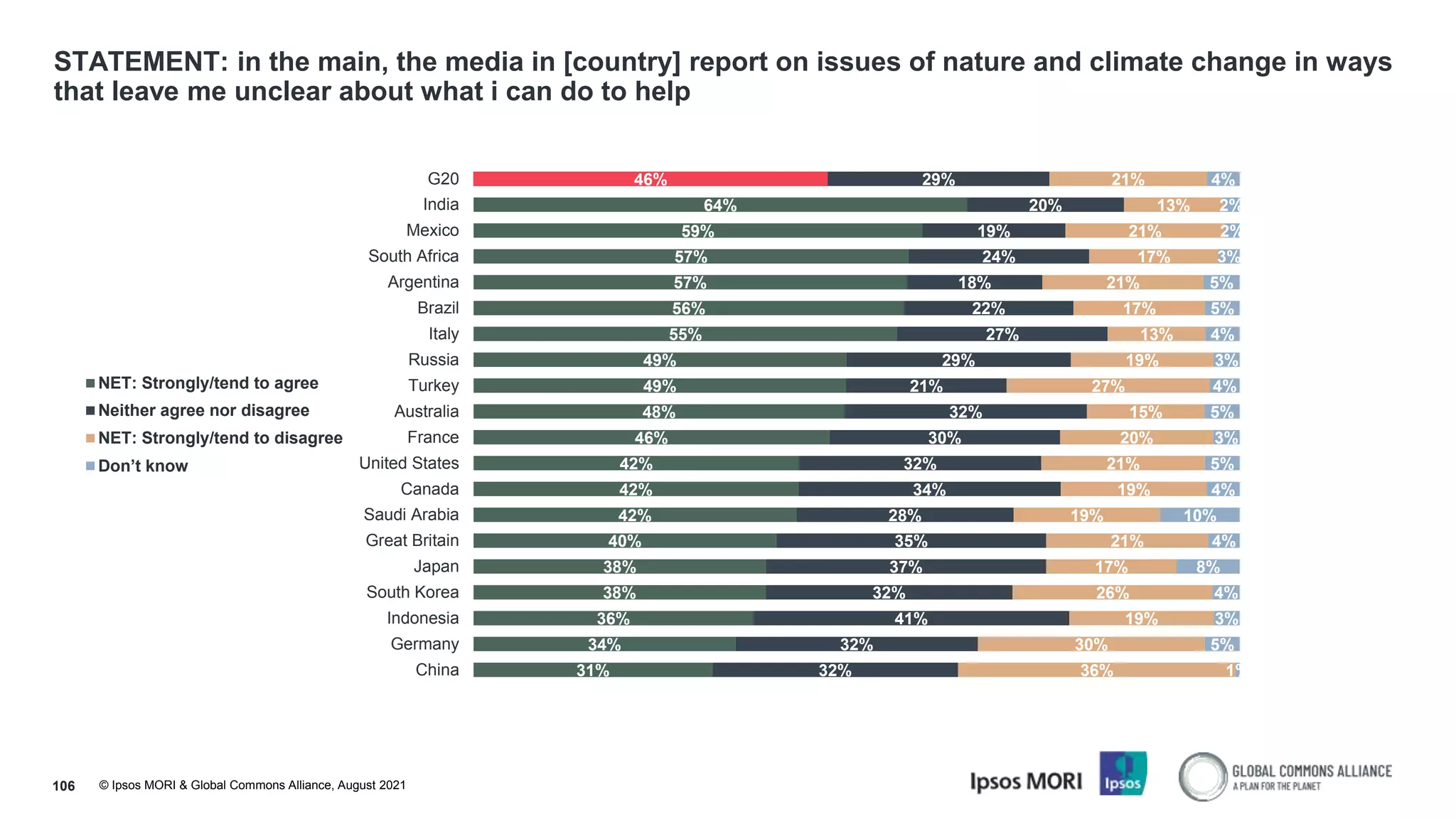 © Ipsos MORI & Global Commons Alliance, August 2021
STATEMENT: in the main, the media in [country] report on issues of nature and climate change in ways
that leave me unclear about what i can do to help
106
46%
64%
59%
57%
57%
56%
55%
49%
49%
48%
46%
42%
42%
42%
40%
38%
38%
36%
34%
31%
29%
20%
19%
24%
18%
22%
27%
29%
21%
32%
30%
32%
34%
28%
35%
37%
32%
41%
32%
32%
21%
13%
21%
17%
21%
17%
13%
19%
27%
15%
20%
21%
19%
19%
21%
17%
26%
19%
30%
36%
4%
2%
2%
3%
5%
5%
4%
3%
4%
5%
3%
5%
4%
10%
4%
8%
4%
3%
5%
1%
G20
India
Mexico
South Africa
Argentina
Brazil
Italy
Russia
Turkey
Australia
France
United States
Canada
Saudi Arabia
Great Britain
Japan
South Korea
Indonesia
Germany
China
NET: Strongly/tend to agree
Neither agree nor disagree
NET: Strongly/tend to disagree
Don’t know
 