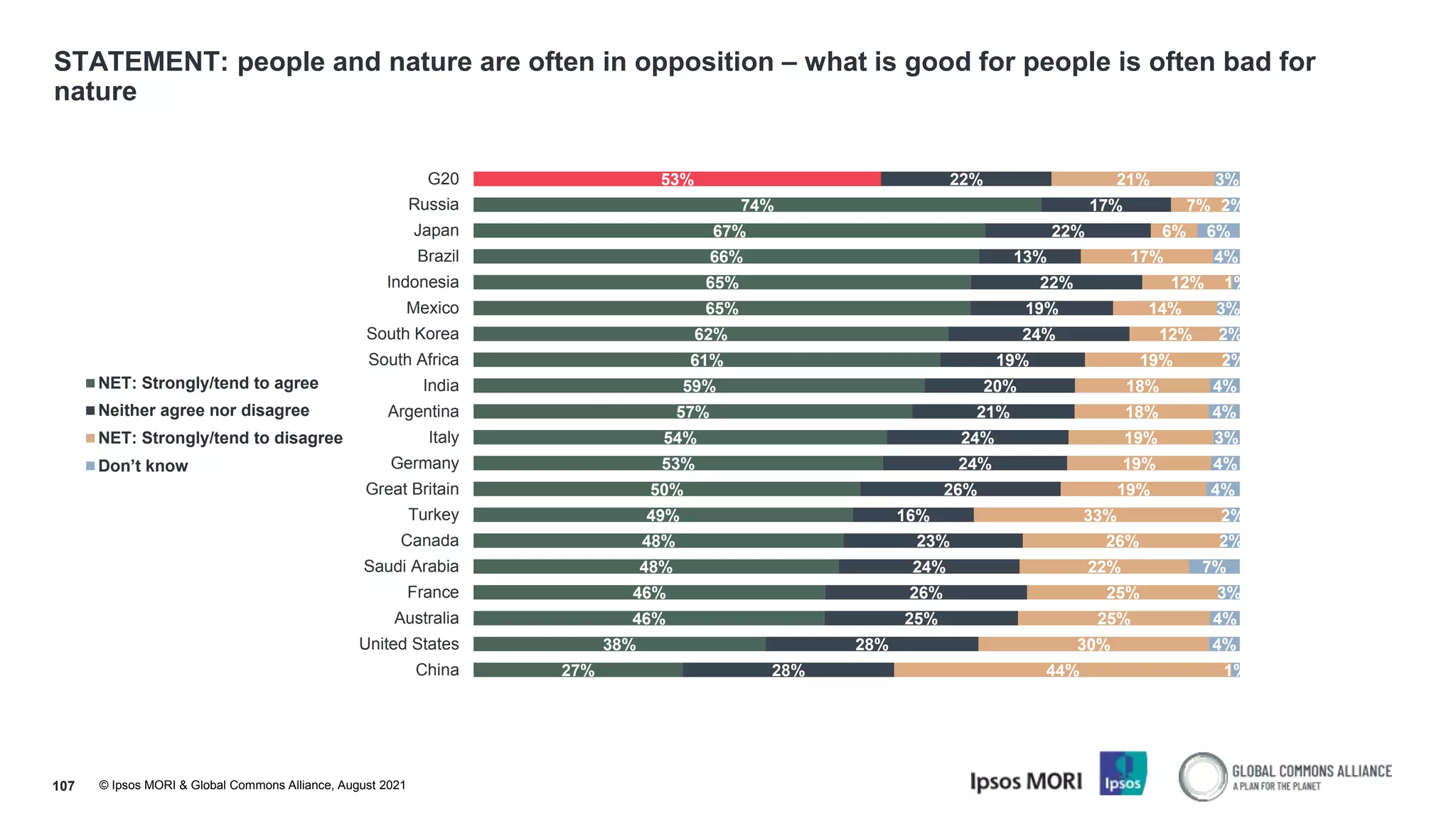 © Ipsos MORI & Global Commons Alliance, August 2021
STATEMENT: people and nature are often in opposition – what is good for people is often bad for
nature
107
53%
74%
67%
66%
65%
65%
62%
61%
59%
57%
54%
53%
50%
49%
48%
48%
46%
46%
38%
27%
22%
17%
22%
13%
22%
19%
24%
19%
20%
21%
24%
24%
26%
16%
23%
24%
26%
25%
28%
28%
21%
7%
6%
17%
12%
14%
12%
19%
18%
18%
19%
19%
19%
33%
26%
22%
25%
25%
30%
44%
3%
2%
6%
4%
1%
3%
2%
2%
4%
4%
3%
4%
4%
2%
2%
7%
3%
4%
4%
1%
G20
Russia
Japan
Brazil
Indonesia
Mexico
South Korea
South Africa
India
Argentina
Italy
Germany
Great Britain
Turkey
Canada
Saudi Arabia
France
Australia
United States
China
NET: Strongly/tend to agree
Neither agree nor disagree
NET: Strongly/tend to disagree
Don’t know
 