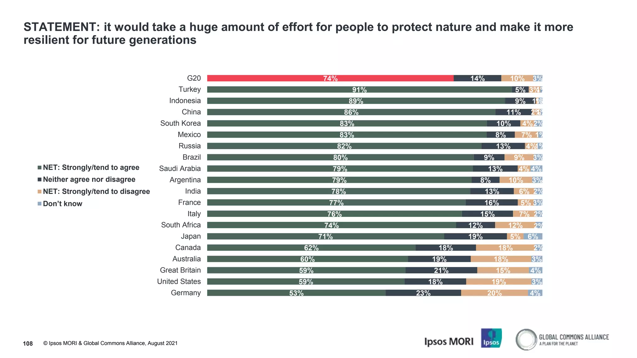 © Ipsos MORI & Global Commons Alliance, August 2021
STATEMENT: it would take a huge amount of effort for people to protect nature and make it more
resilient for future generations
108
74%
91%
89%
86%
83%
83%
82%
80%
79%
79%
78%
77%
76%
74%
71%
62%
60%
59%
59%
53%
14%
5%
9%
11%
10%
8%
13%
9%
13%
8%
13%
16%
15%
12%
19%
18%
19%
21%
18%
23%
10%
3%
1%
2%
4%
7%
4%
9%
4%
10%
6%
5%
7%
12%
5%
18%
18%
15%
19%
20%
3%
1%
1%
1%
2%
1%
1%
3%
4%
3%
2%
3%
2%
2%
6%
2%
3%
4%
3%
4%
G20
Turkey
Indonesia
China
South Korea
Mexico
Russia
Brazil
Saudi Arabia
Argentina
India
France
Italy
South Africa
Japan
Canada
Australia
Great Britain
United States
Germany
NET: Strongly/tend to agree
Neither agree nor disagree
NET: Strongly/tend to disagree
Don’t know
 