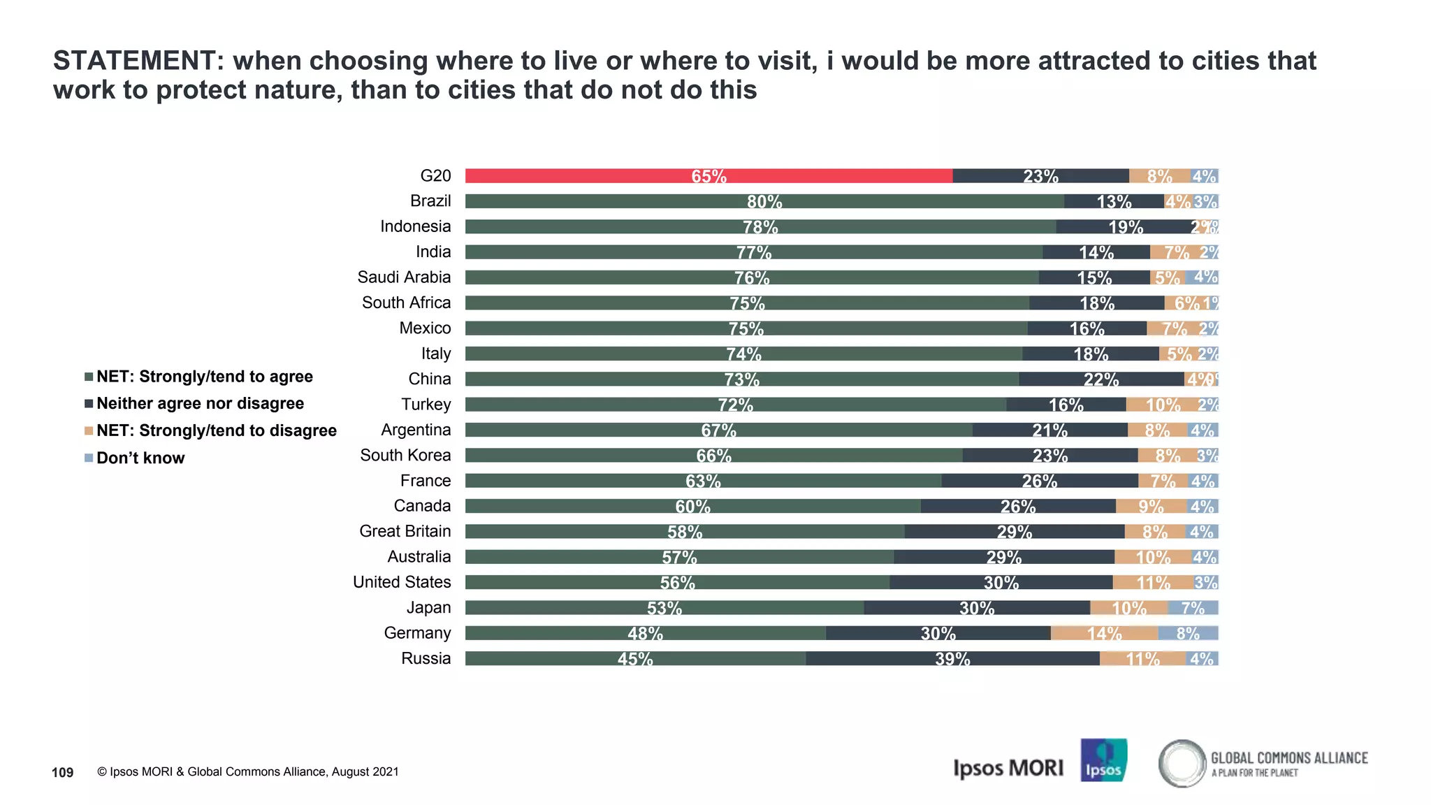 © Ipsos MORI & Global Commons Alliance, August 2021
STATEMENT: when choosing where to live or where to visit, i would be more attracted to cities that
work to protect nature, than to cities that do not do this
109
65%
80%
78%
77%
76%
75%
75%
74%
73%
72%
67%
66%
63%
60%
58%
57%
56%
53%
48%
45%
23%
13%
19%
14%
15%
18%
16%
18%
22%
16%
21%
23%
26%
26%
29%
29%
30%
30%
30%
39%
8%
4%
2%
7%
5%
6%
7%
5%
4%
10%
8%
8%
7%
9%
8%
10%
11%
10%
14%
11%
4%
3%
1%
2%
4%
1%
2%
2%
0%
2%
4%
3%
4%
4%
4%
4%
3%
7%
8%
4%
G20
Brazil
Indonesia
India
Saudi Arabia
South Africa
Mexico
Italy
China
Turkey
Argentina
South Korea
France
Canada
Great Britain
Australia
United States
Japan
Germany
Russia
NET: Strongly/tend to agree
Neither agree nor disagree
NET: Strongly/tend to disagree
Don’t know
 