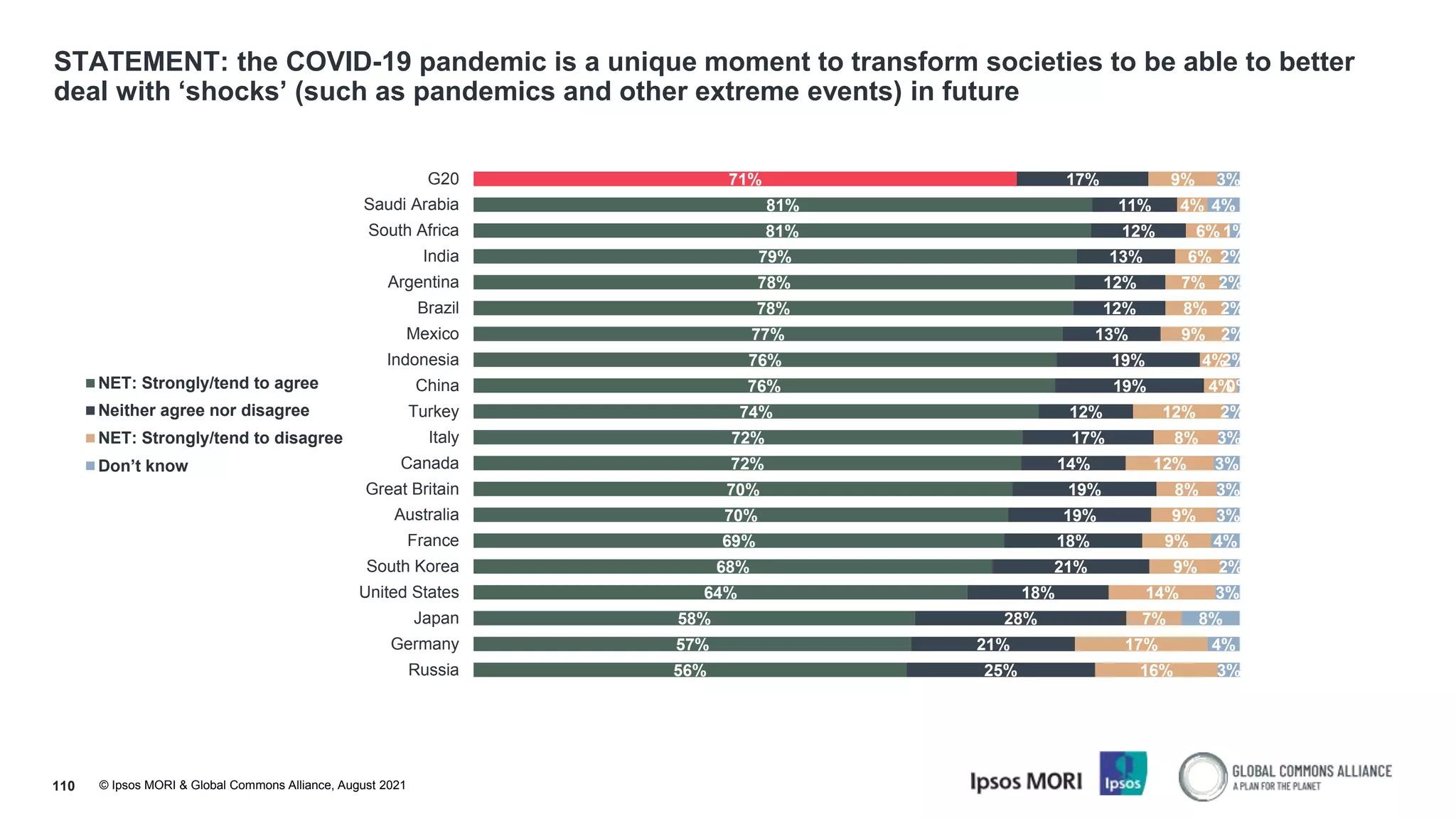 © Ipsos MORI & Global Commons Alliance, August 2021
STATEMENT: the COVID-19 pandemic is a unique moment to transform societies to be able to better
deal with ‘shocks’ (such as pandemics and other extreme events) in future
110
71%
81%
81%
79%
78%
78%
77%
76%
76%
74%
72%
72%
70%
70%
69%
68%
64%
58%
57%
56%
17%
11%
12%
13%
12%
12%
13%
19%
19%
12%
17%
14%
19%
19%
18%
21%
18%
28%
21%
25%
9%
4%
6%
6%
7%
8%
9%
4%
4%
12%
8%
12%
8%
9%
9%
9%
14%
7%
17%
16%
3%
4%
1%
2%
2%
2%
2%
2%
0%
2%
3%
3%
3%
3%
4%
2%
3%
8%
4%
3%
G20
Saudi Arabia
South Africa
India
Argentina
Brazil
Mexico
Indonesia
China
Turkey
Italy
Canada
Great Britain
Australia
France
South Korea
United States
Japan
Germany
Russia
NET: Strongly/tend to agree
Neither agree nor disagree
NET: Strongly/tend to disagree
Don’t know
 