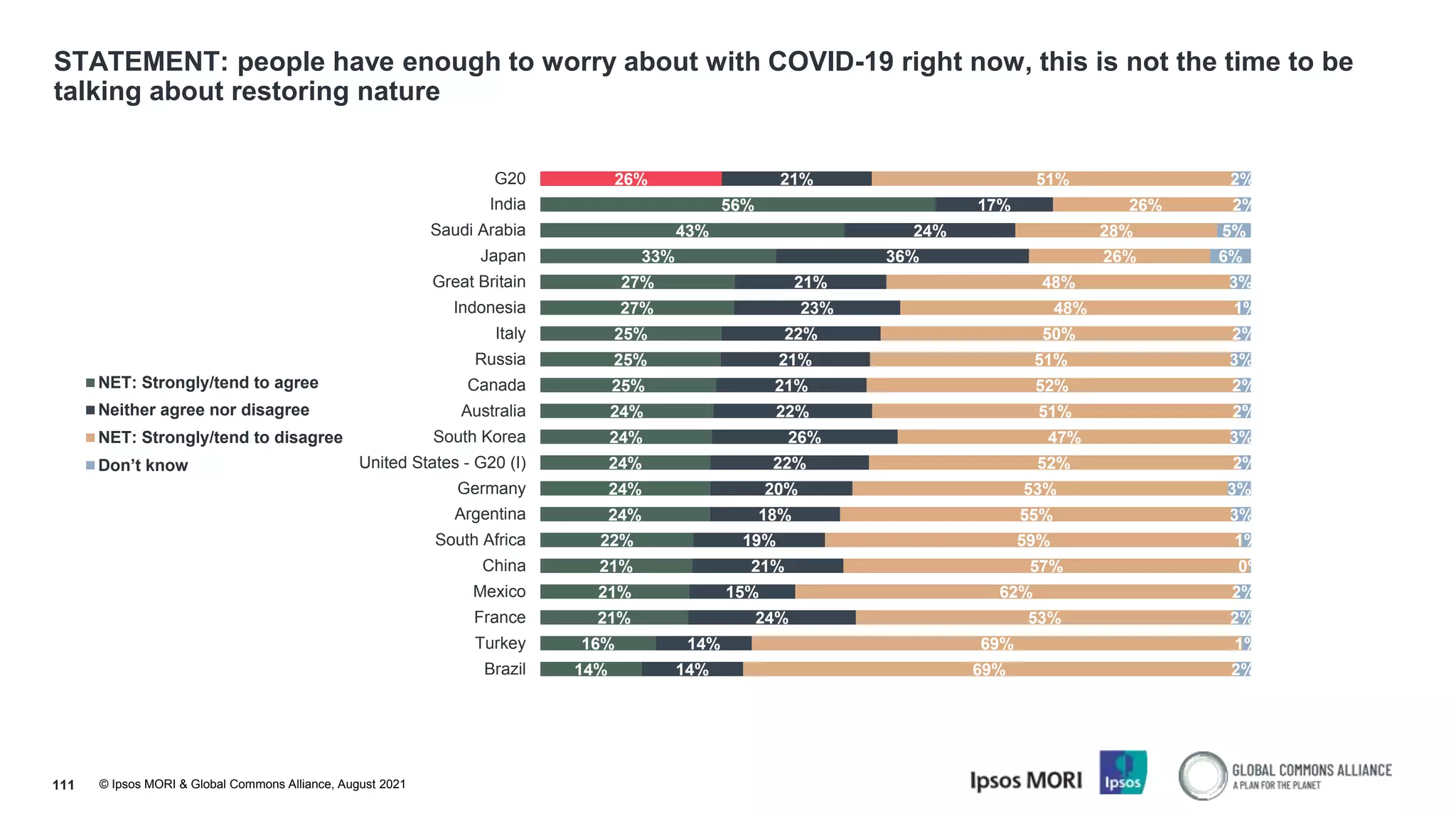 © Ipsos MORI & Global Commons Alliance, August 2021
STATEMENT: people have enough to worry about with COVID-19 right now, this is not the time to be
talking about restoring nature
111
26%
56%
43%
33%
27%
27%
25%
25%
25%
24%
24%
24%
24%
24%
22%
21%
21%
21%
16%
14%
21%
17%
24%
36%
21%
23%
22%
21%
21%
22%
26%
22%
20%
18%
19%
21%
15%
24%
14%
14%
51%
26%
28%
26%
48%
48%
50%
51%
52%
51%
47%
52%
53%
55%
59%
57%
62%
53%
69%
69%
2%
2%
5%
6%
3%
1%
2%
3%
2%
2%
3%
2%
3%
3%
1%
0%
2%
2%
1%
2%
G20
India
Saudi Arabia
Japan
Great Britain
Indonesia
Italy
Russia
Canada
Australia
South Korea
United States - G20 (I)
Germany
Argentina
South Africa
China
Mexico
France
Turkey
Brazil
NET: Strongly/tend to agree
Neither agree nor disagree
NET: Strongly/tend to disagree
Don’t know
 