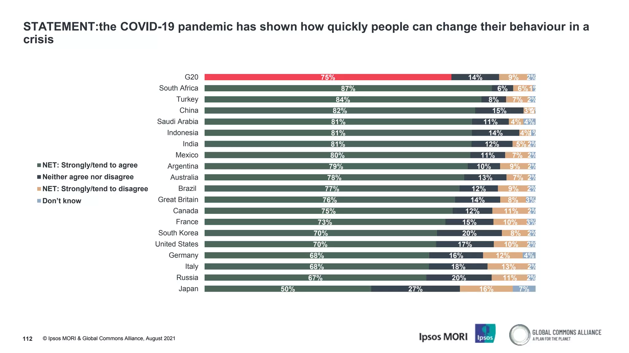 © Ipsos MORI & Global Commons Alliance, August 2021
STATEMENT:the COVID-19 pandemic has shown how quickly people can change their behaviour in a
crisis
112
75%
87%
84%
82%
81%
81%
81%
80%
79%
78%
77%
76%
75%
73%
70%
70%
68%
68%
67%
50%
14%
6%
8%
15%
11%
14%
12%
11%
10%
13%
12%
14%
12%
15%
20%
17%
16%
18%
20%
27%
9%
6%
7%
3%
4%
4%
5%
7%
9%
7%
9%
8%
11%
10%
8%
10%
12%
13%
11%
16%
2%
1%
2%
0%
4%
1%
2%
2%
2%
2%
2%
3%
2%
3%
2%
2%
4%
2%
2%
7%
G20
South Africa
Turkey
China
Saudi Arabia
Indonesia
India
Mexico
Argentina
Australia
Brazil
Great Britain
Canada
France
South Korea
United States
Germany
Italy
Russia
Japan
NET: Strongly/tend to agree
Neither agree nor disagree
NET: Strongly/tend to disagree
Don’t know
 