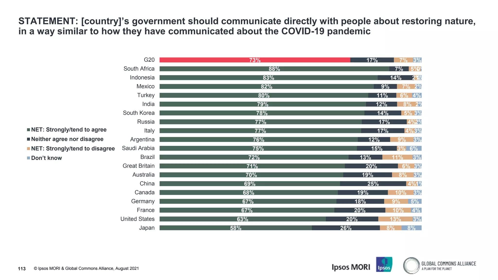 © Ipsos MORI & Global Commons Alliance, August 2021
STATEMENT: [country]’s government should communicate directly with people about restoring nature,
in a way similar to how they have communicated about the COVID-19 pandemic
113
73%
88%
83%
82%
80%
79%
78%
77%
77%
76%
75%
72%
71%
70%
69%
68%
67%
67%
63%
58%
17%
7%
14%
9%
11%
12%
14%
17%
17%
12%
15%
13%
20%
19%
25%
19%
18%
20%
20%
26%
7%
5%
2%
7%
6%
8%
5%
4%
4%
9%
3%
11%
6%
8%
4%
10%
9%
10%
13%
8%
3%
0%
1%
2%
4%
2%
3%
2%
3%
3%
6%
3%
3%
3%
1%
3%
5%
4%
3%
8%
G20
South Africa
Indonesia
Mexico
Turkey
India
South Korea
Russia
Italy
Argentina
Saudi Arabia
Brazil
Great Britain
Australia
China
Canada
Germany
France
United States
Japan
NET: Strongly/tend to agree
Neither agree nor disagree
NET: Strongly/tend to disagree
Don’t know
 