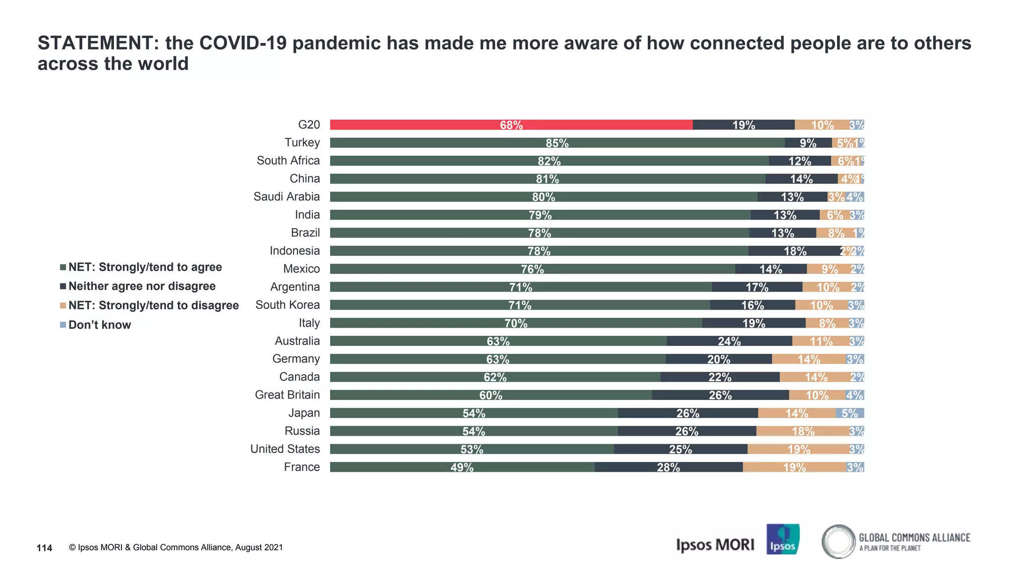 © Ipsos MORI & Global Commons Alliance, August 2021
STATEMENT: the COVID-19 pandemic has made me more aware of how connected people are to others
across the world
114
68%
85%
82%
81%
80%
79%
78%
78%
76%
71%
71%
70%
63%
63%
62%
60%
54%
54%
53%
49%
19%
9%
12%
14%
13%
13%
13%
18%
14%
17%
16%
19%
24%
20%
22%
26%
26%
26%
25%
28%
10%
5%
6%
4%
3%
6%
8%
2%
9%
10%
10%
8%
11%
14%
14%
10%
14%
18%
19%
19%
3%
1%
1%
1%
4%
3%
1%
2%
2%
2%
3%
3%
3%
3%
2%
4%
5%
3%
3%
3%
G20
Turkey
South Africa
China
Saudi Arabia
India
Brazil
Indonesia
Mexico
Argentina
South Korea
Italy
Australia
Germany
Canada
Great Britain
Japan
Russia
United States
France
NET: Strongly/tend to agree
Neither agree nor disagree
NET: Strongly/tend to disagree
Don’t know
 